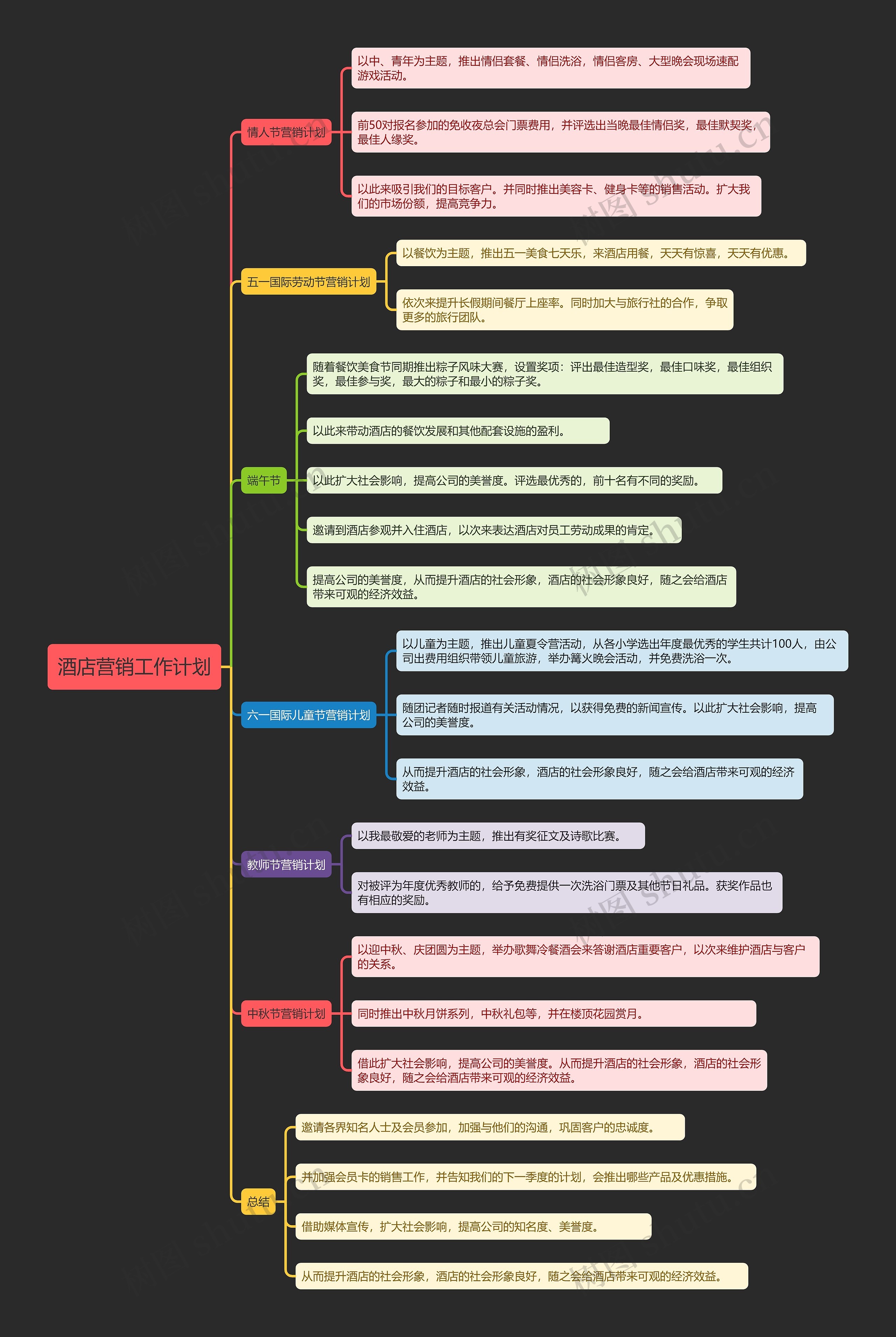 酒店营销工作计划思维导图