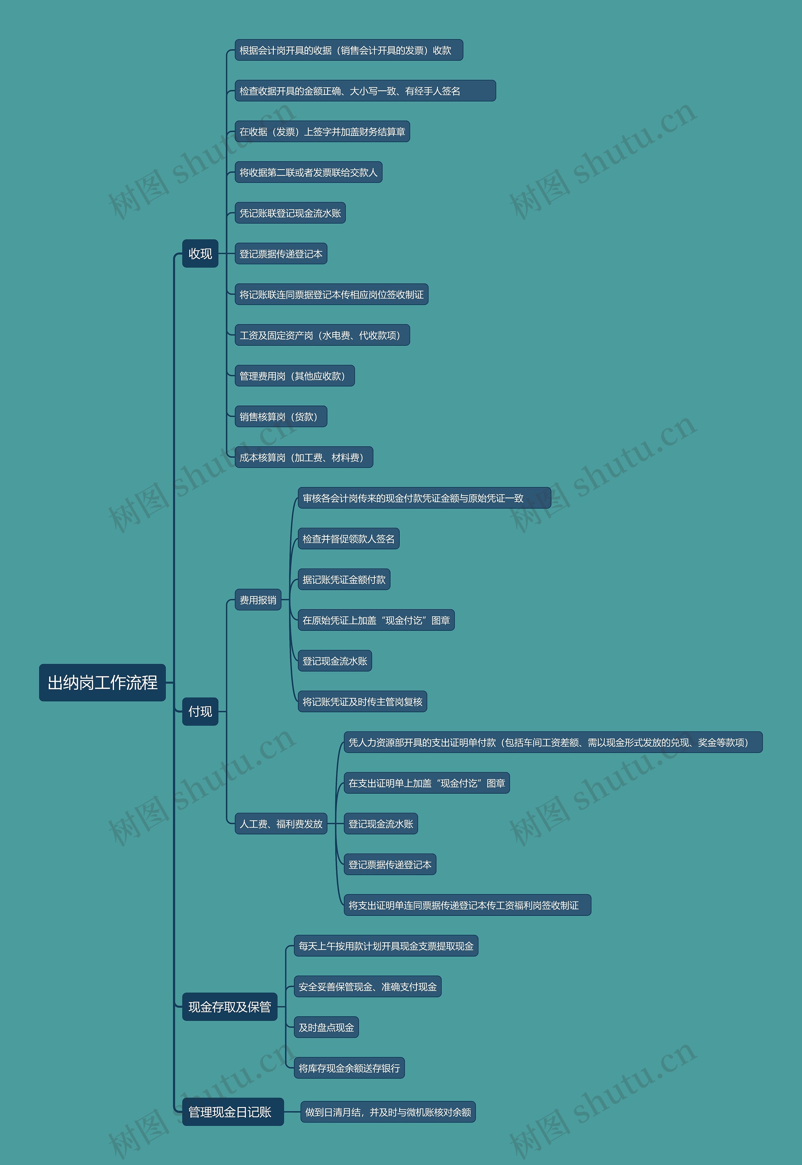 出纳岗工作流程思维导图
