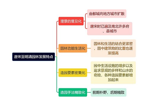 建筑工程学唐宋至明清园林发展特点思维导图