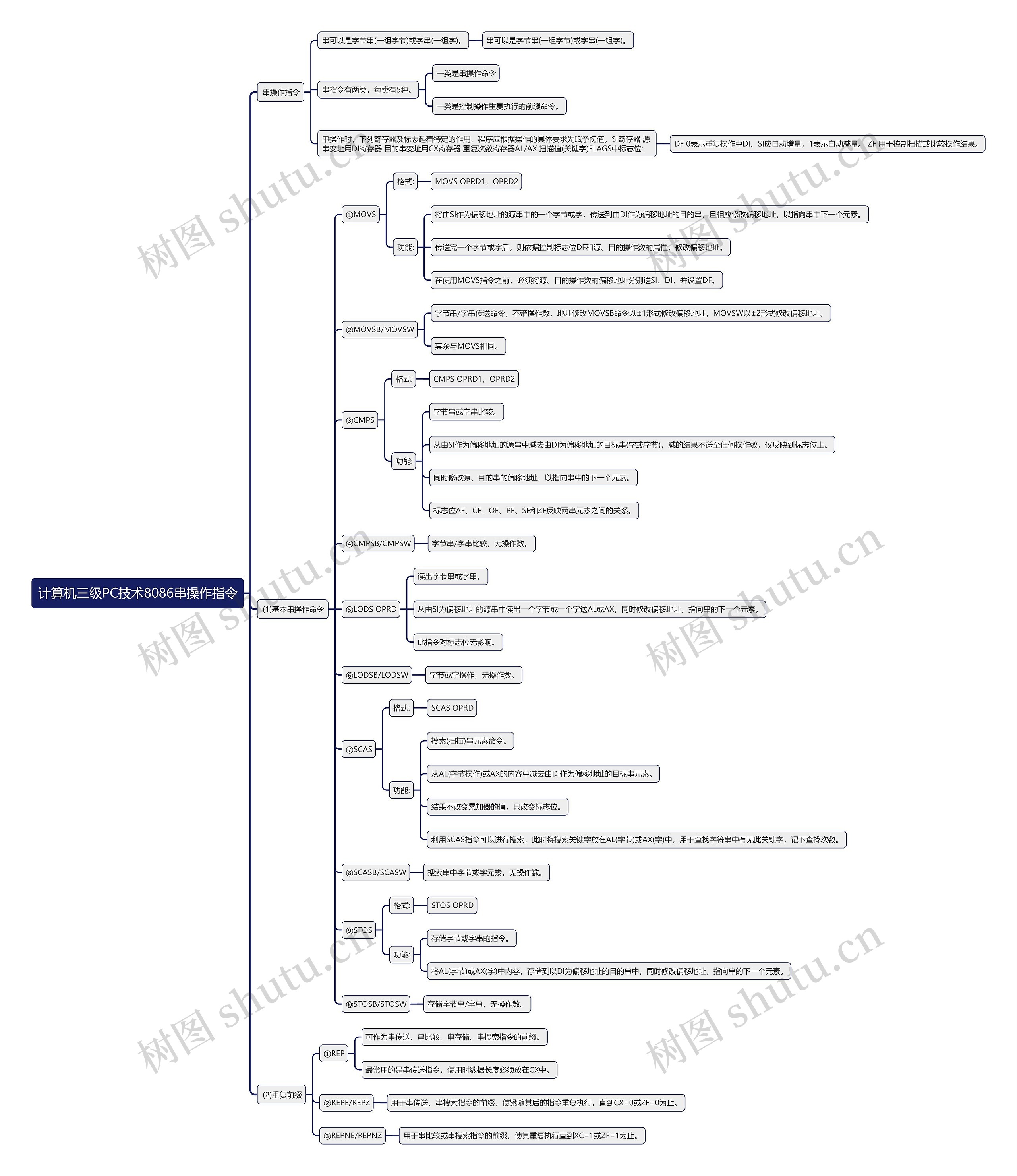 计算机三级PC技术8086串操作指令思维导图