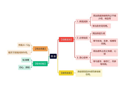 中医知识百 合思维导图