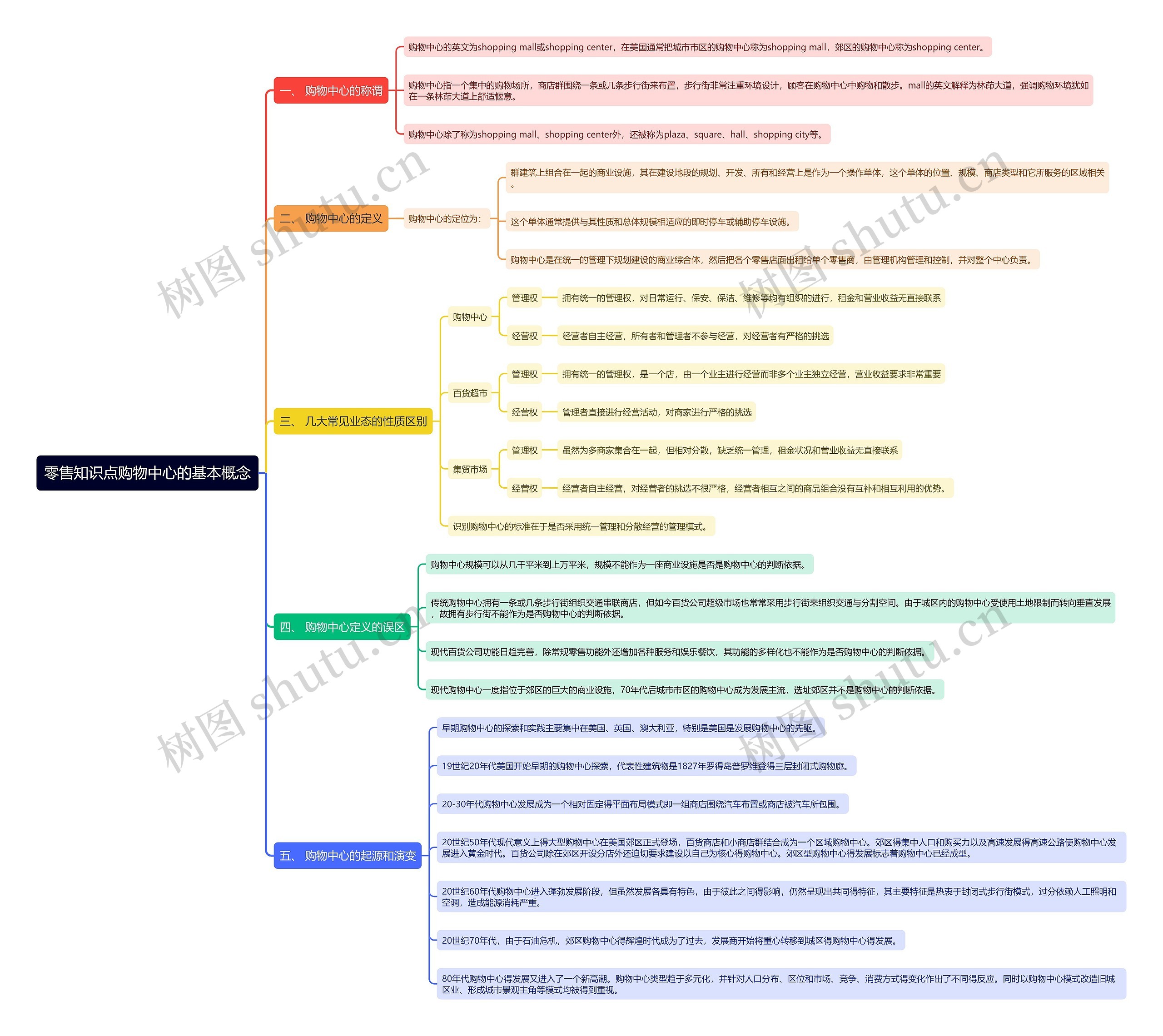零售知识点购物中心的基本概念思维导图