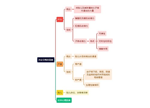 医学知识决定分娩的因素思维导图