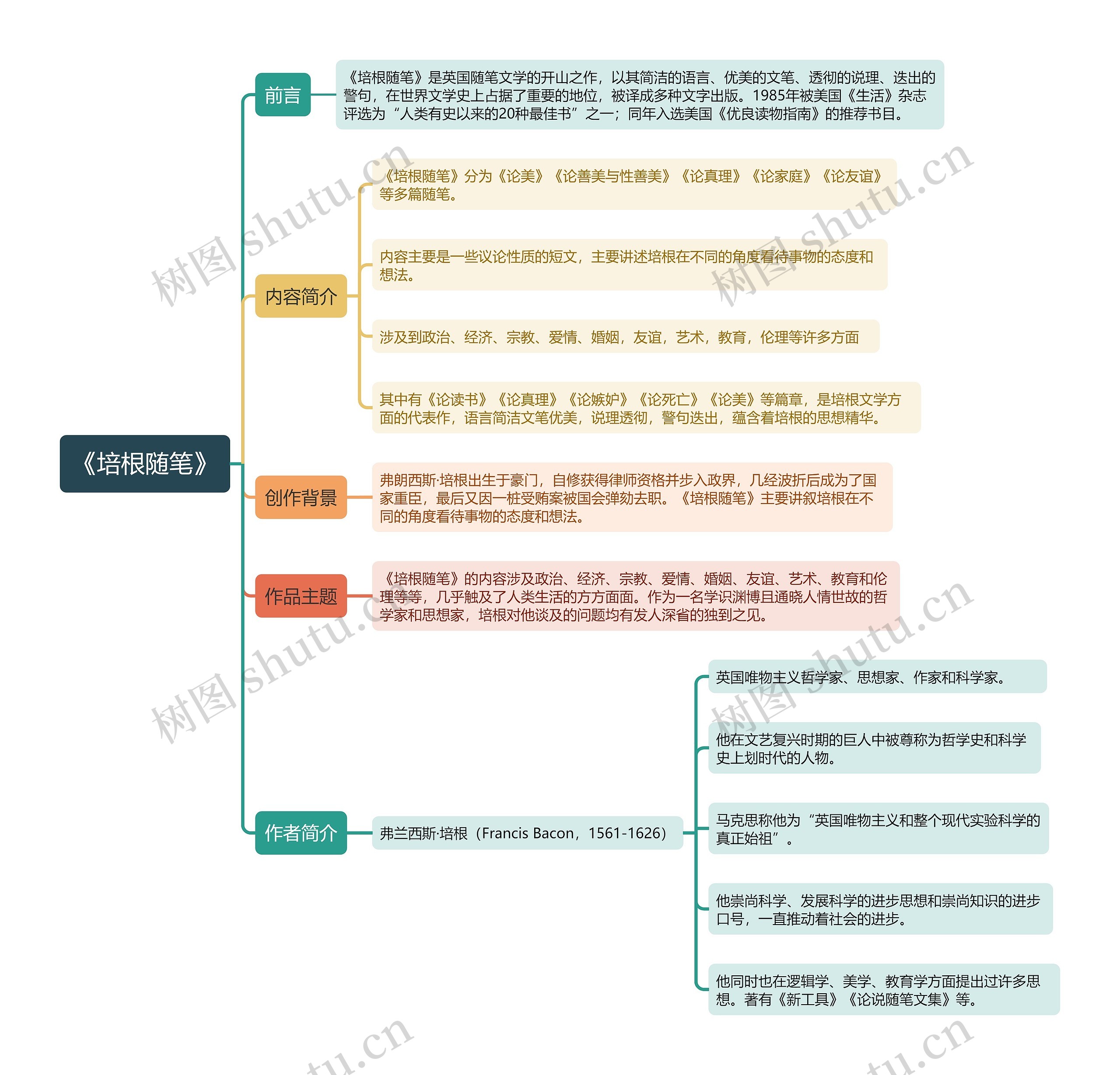 《培根随笔》思维导图