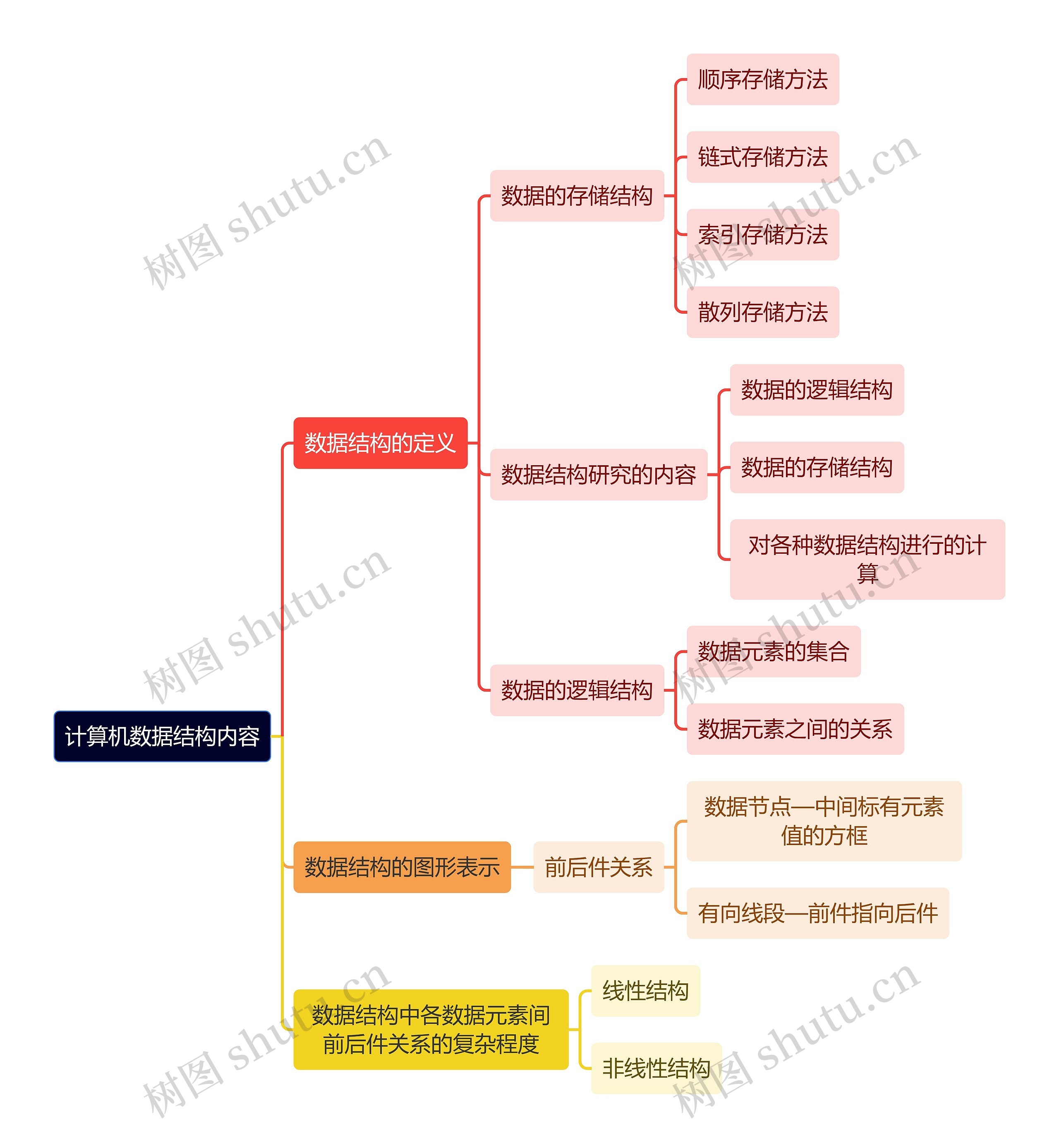 计算机数据结构内容思维导图