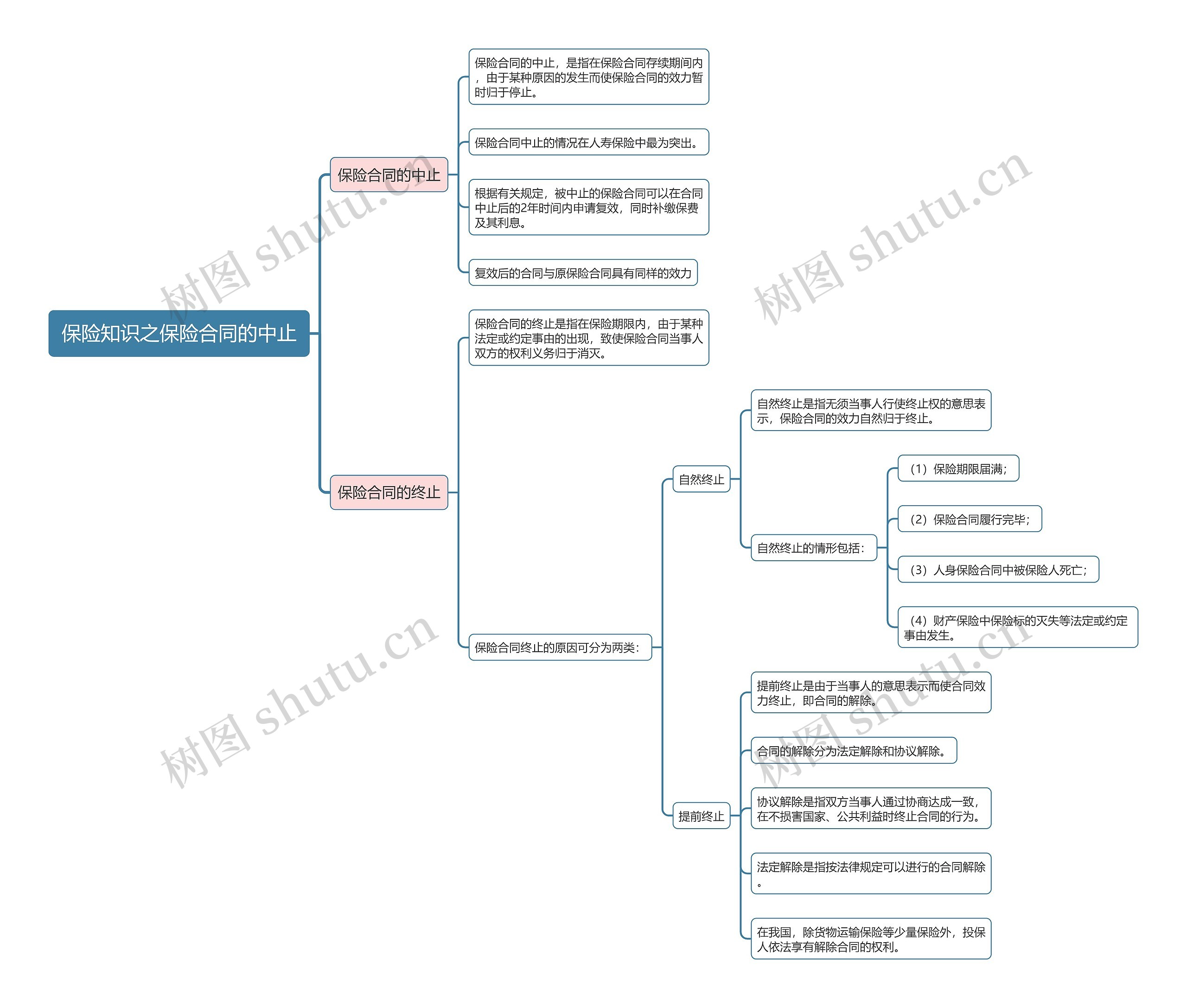 保险知识之保险合同的中止思维导图