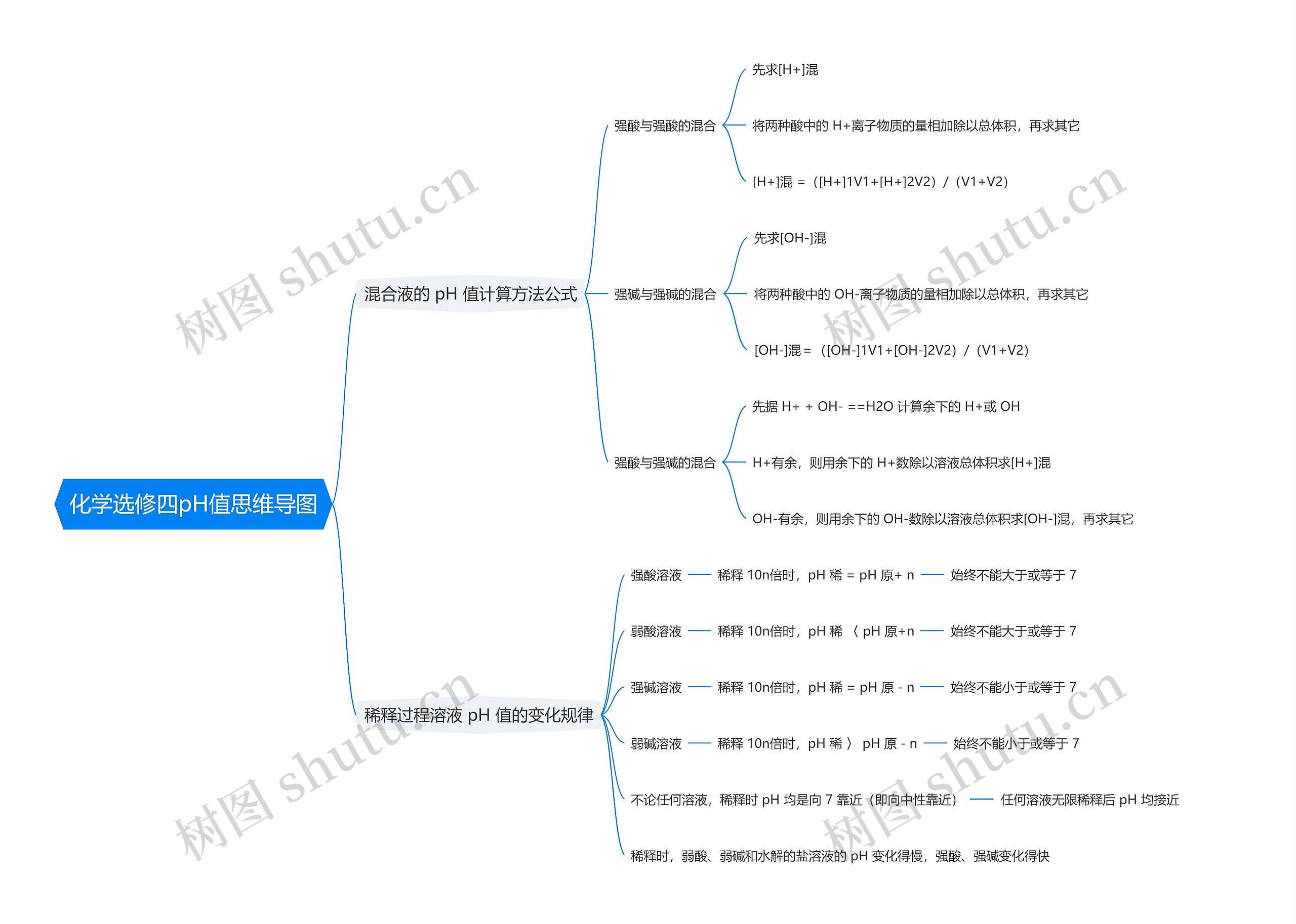 化学选修四pH值思维导图