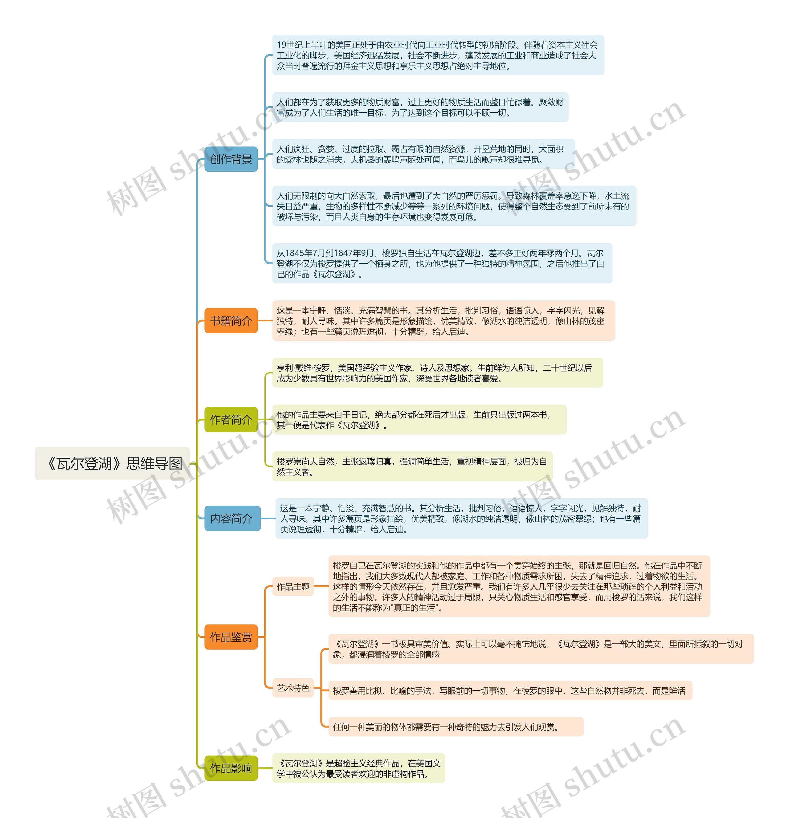 《瓦尔登湖》思维导图