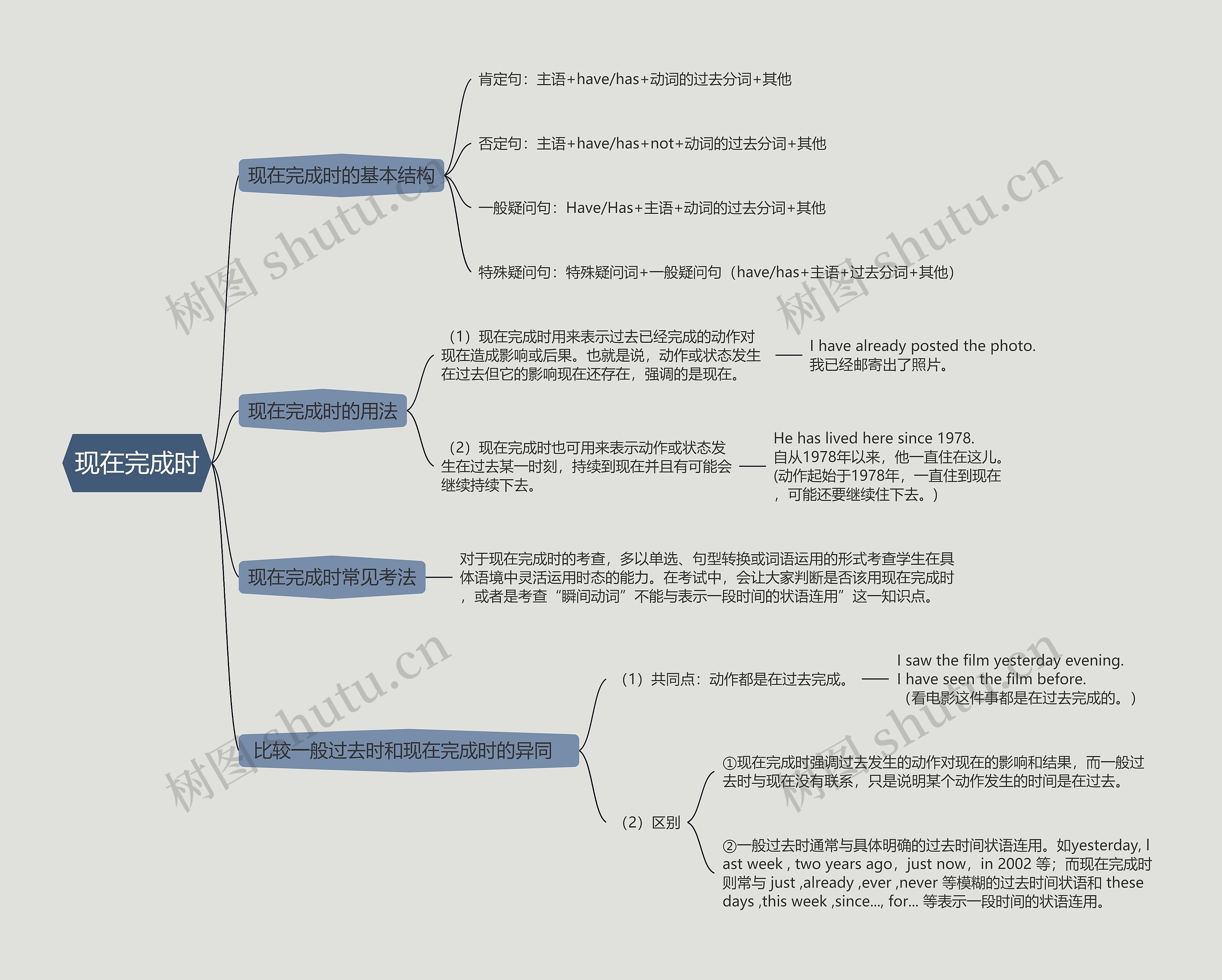 ﻿初中英语语法现在完成时的思维导图