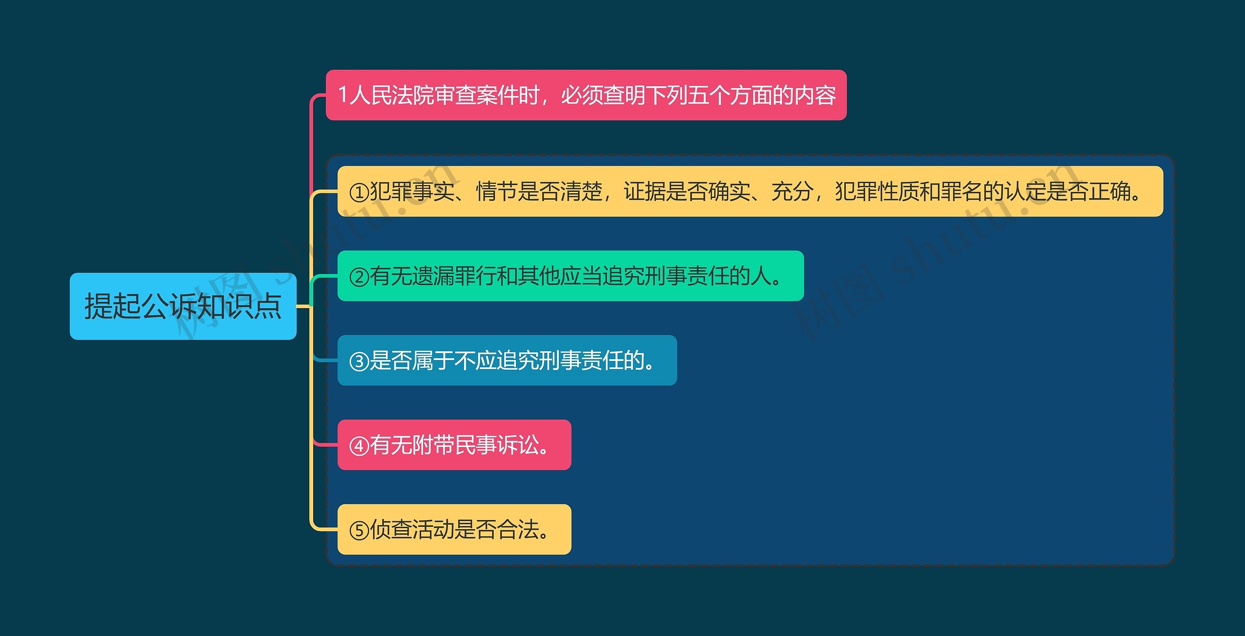 提起公诉知识点思维导图
