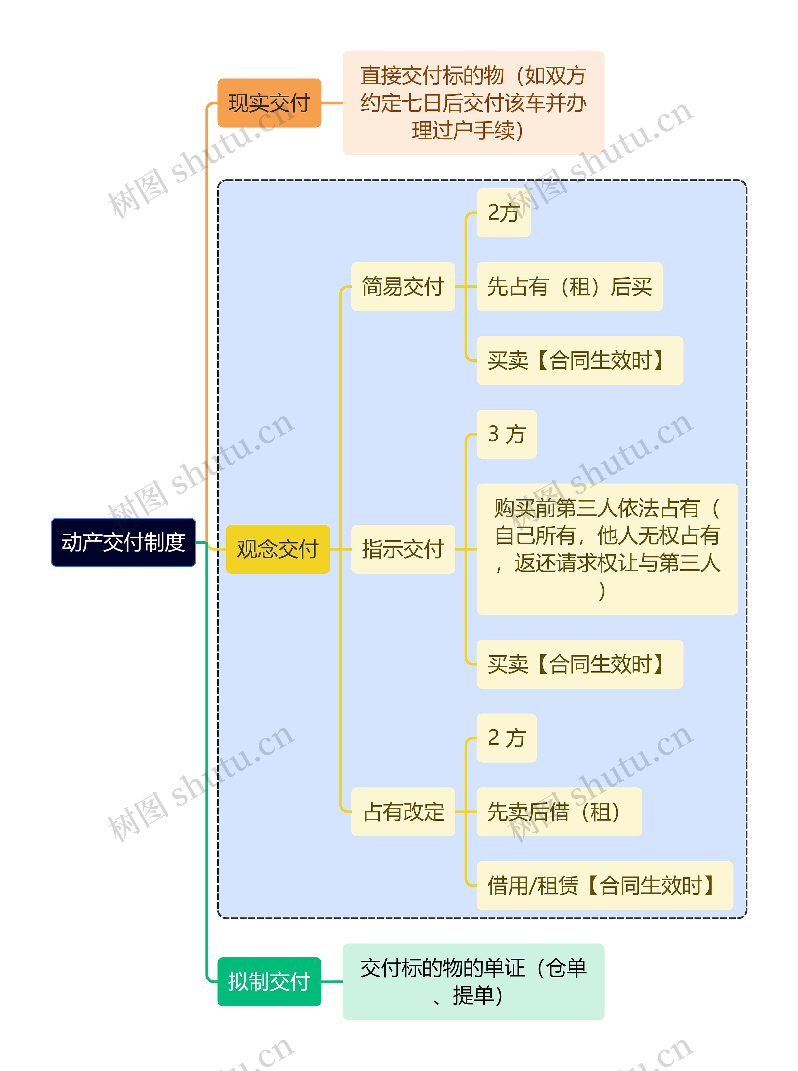 法学知识动产交付制度思维导图