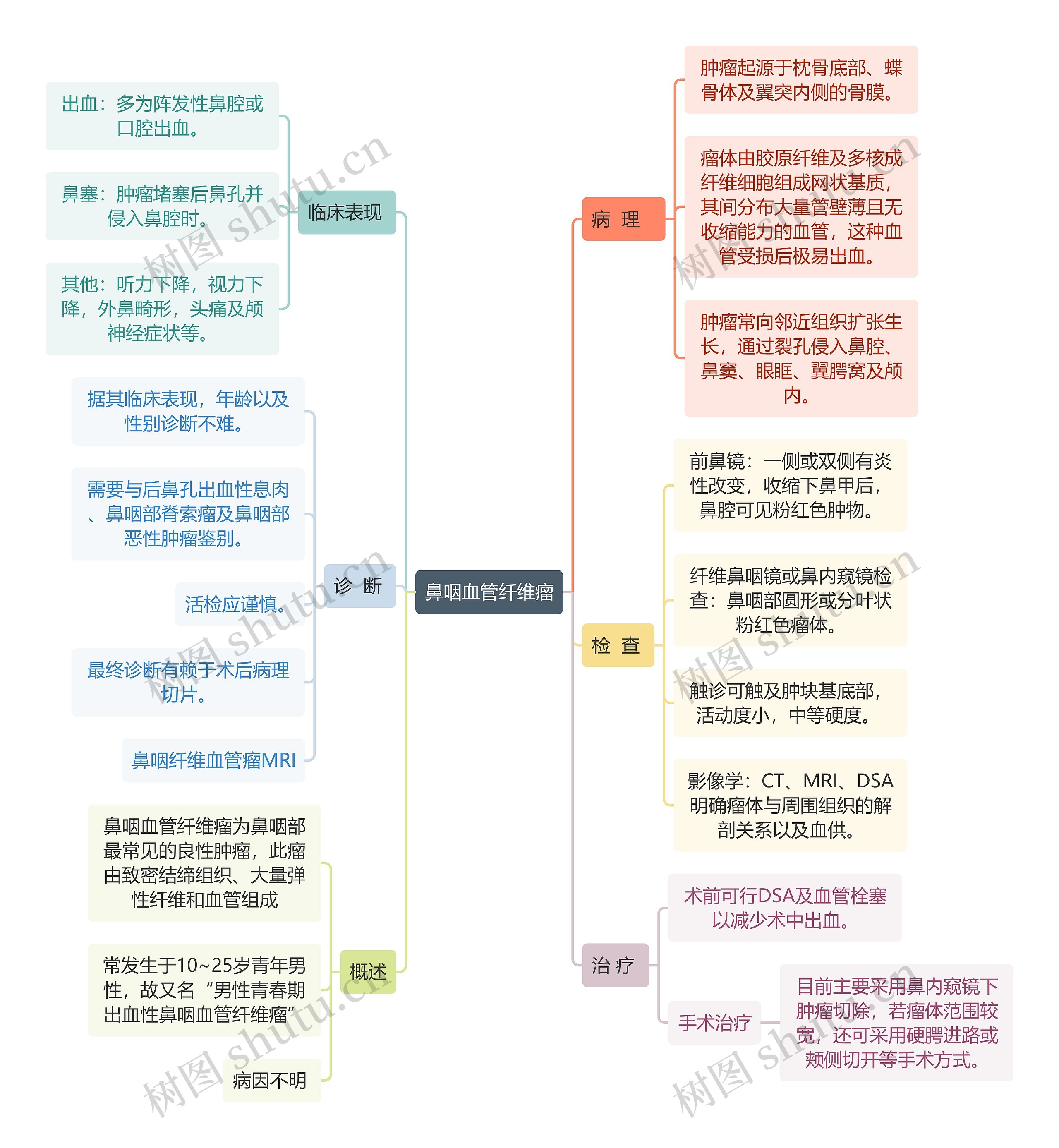 医学知识鼻咽血管纤维瘤思维导图