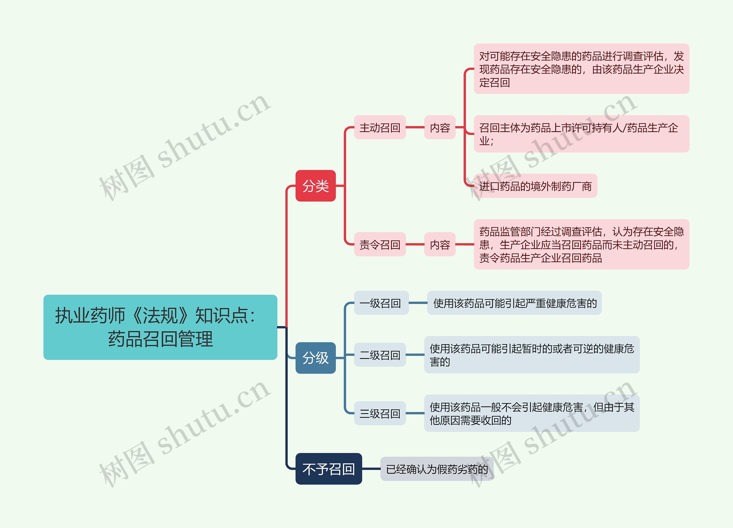 执业药师《法规》知识点：药品召回管理思维导图