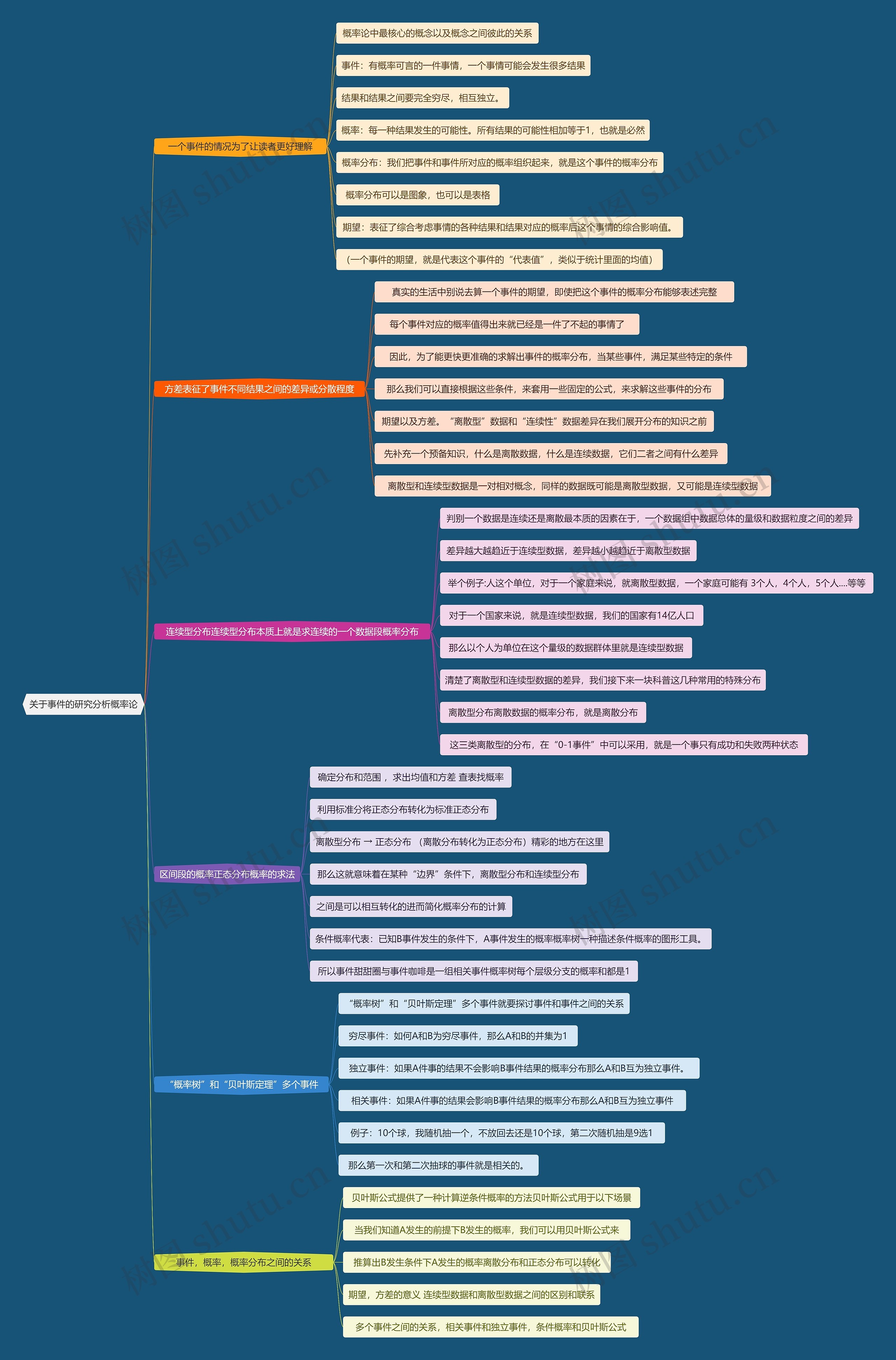 关于事件的研究分析概率论思维导图