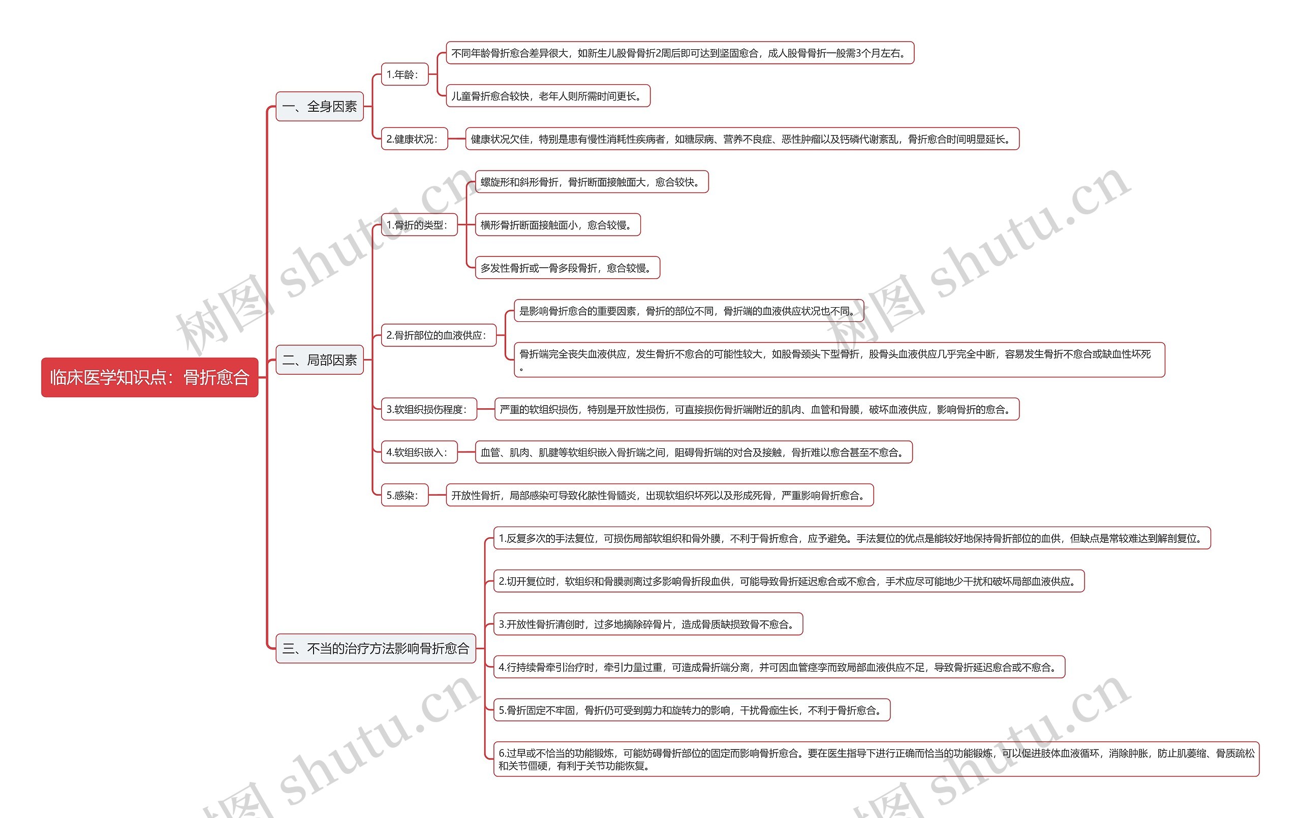 临床医学知识点：骨折愈合思维导图
