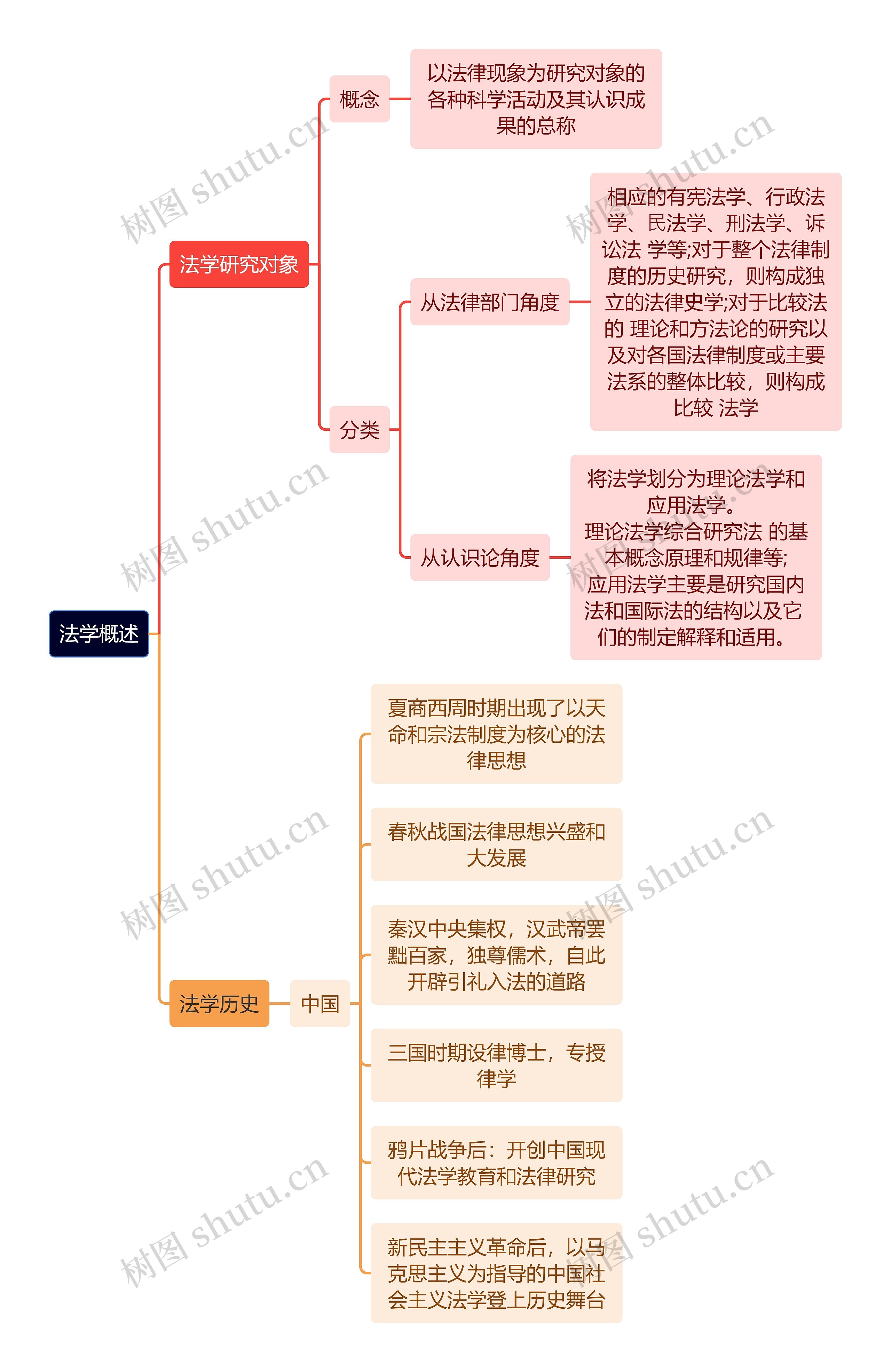 法学概述