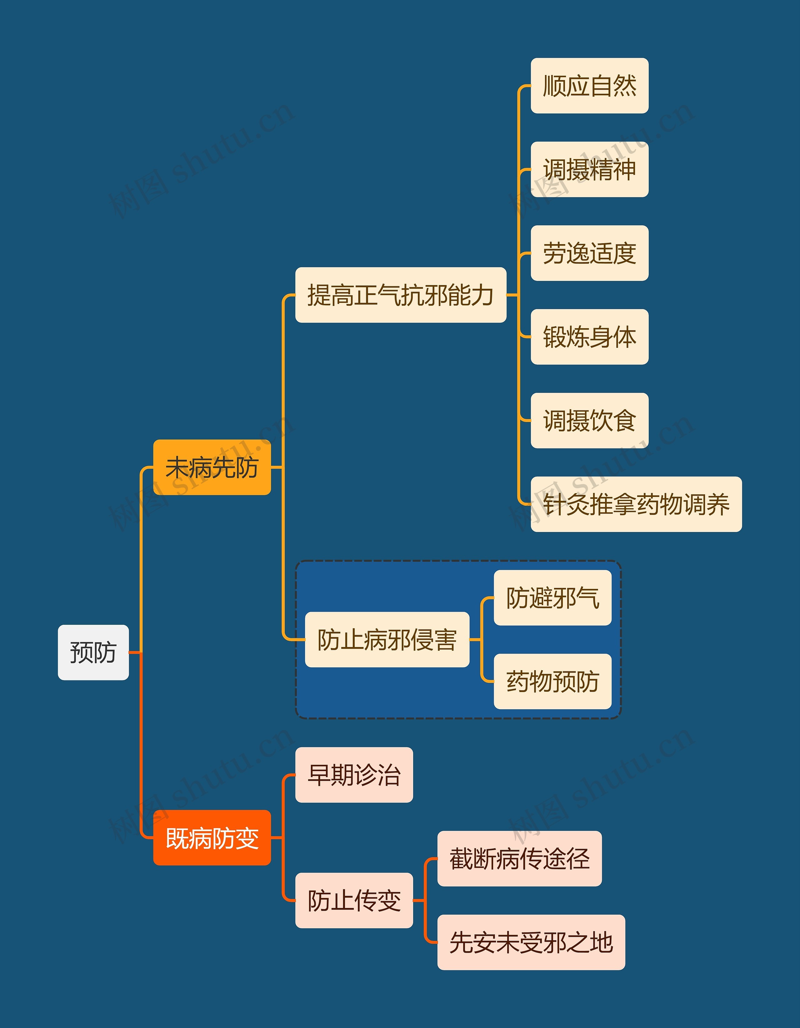 疾病预防思维导图