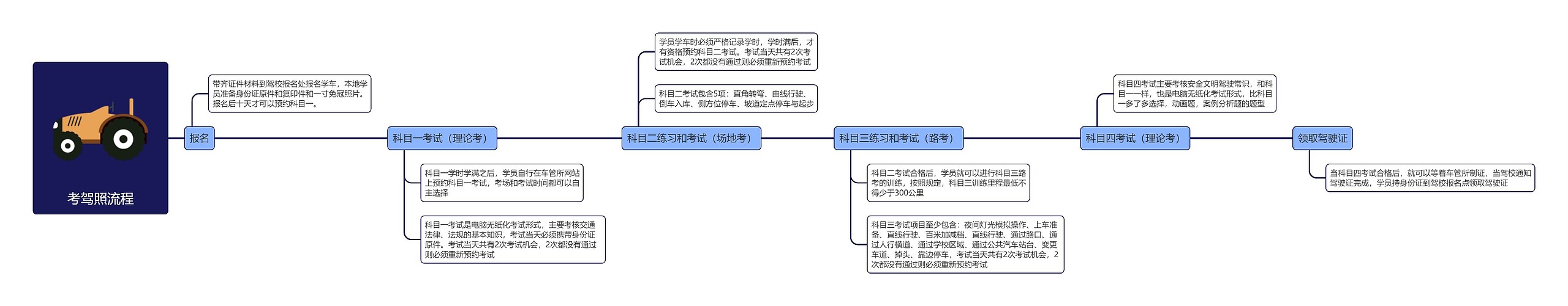 考驾照流程思维导图