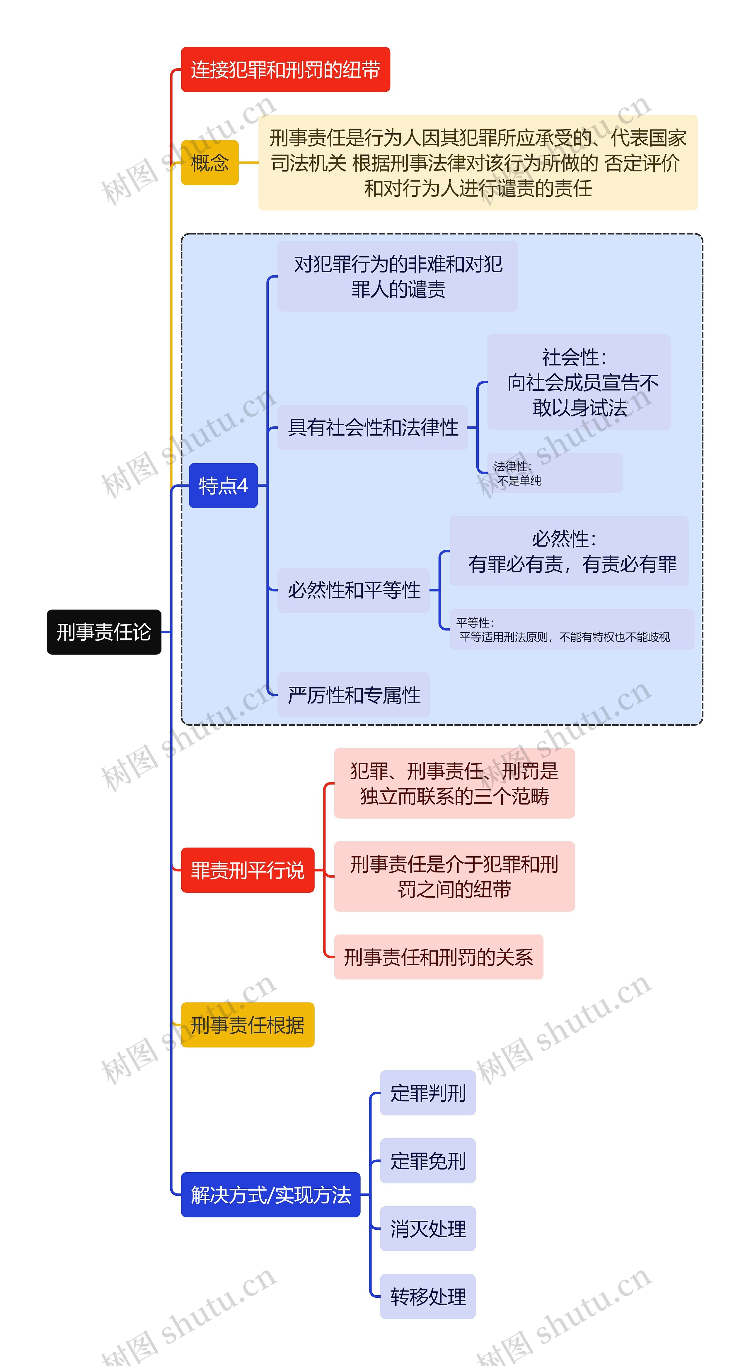 刑法知识刑事责任论思维导图