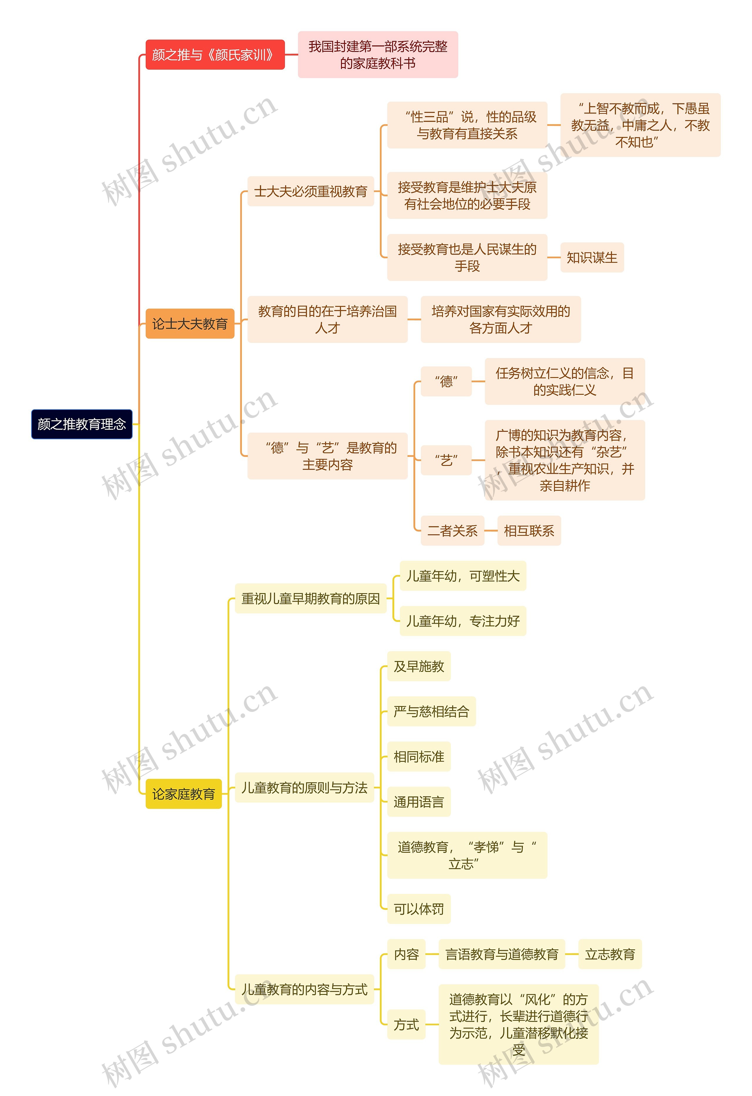 教资知识颜之推教育理念思维导图