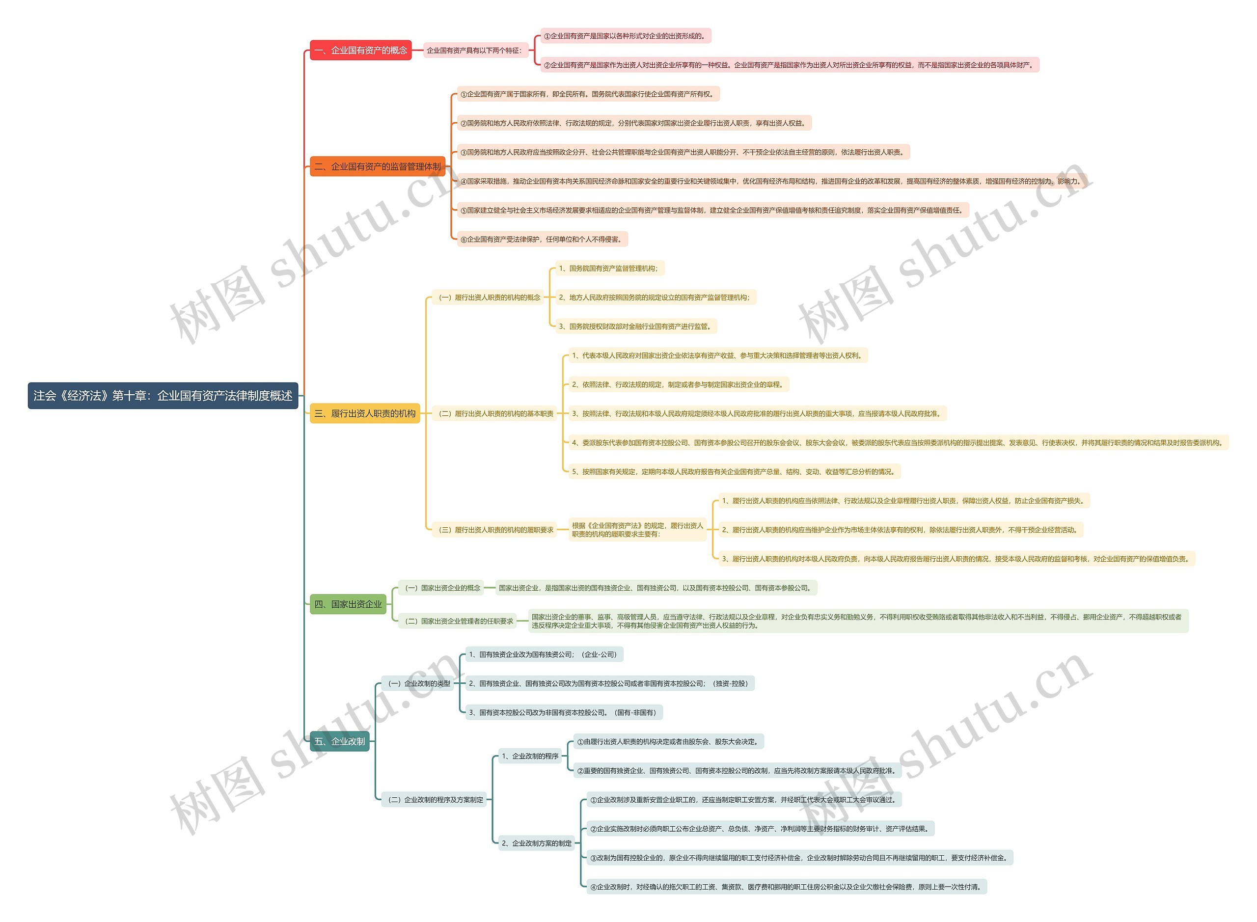注会《经济法》第十章：企业国有资产法律制度概述思维导图