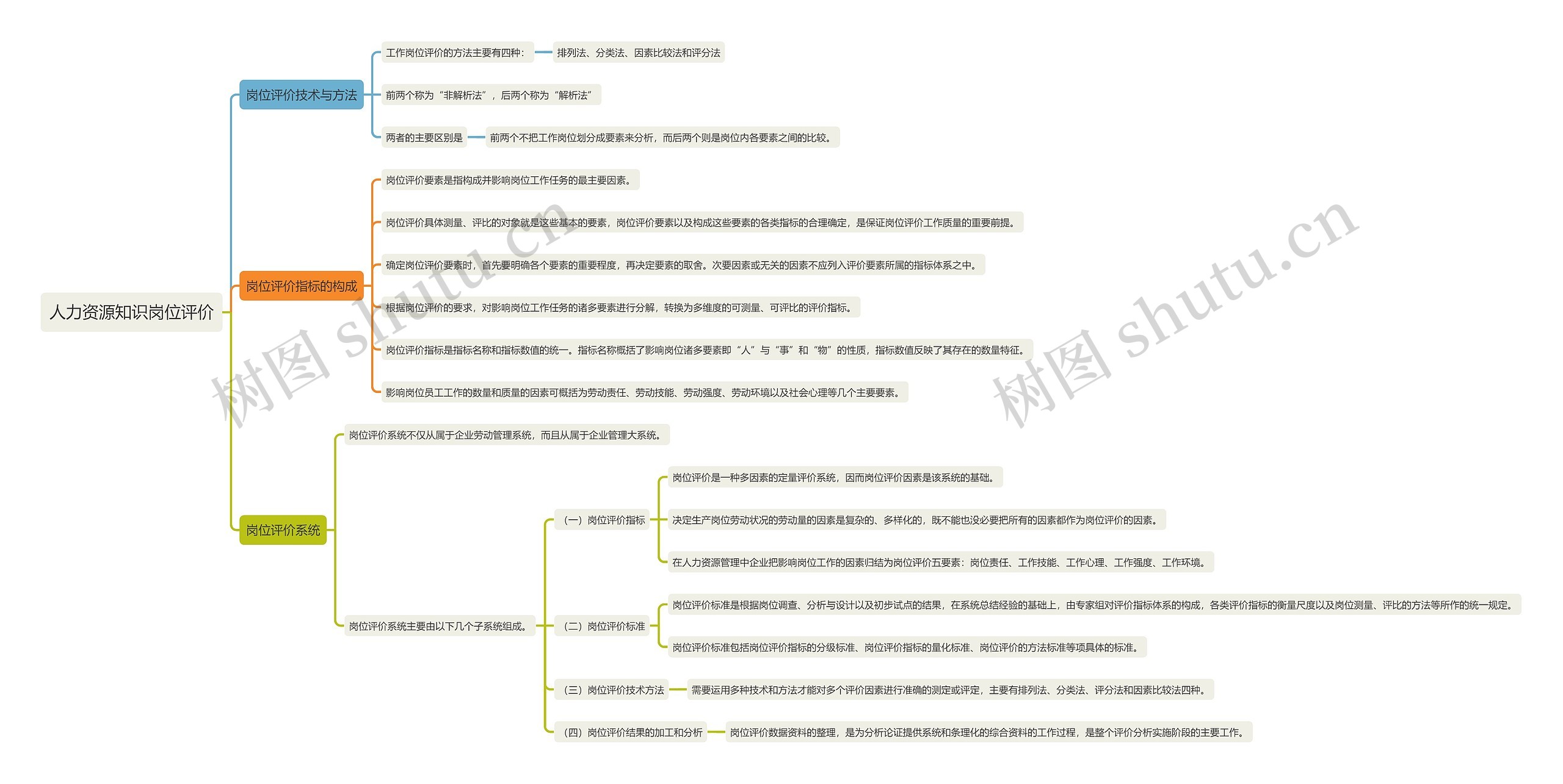 人力资源知识岗位评价思维导图