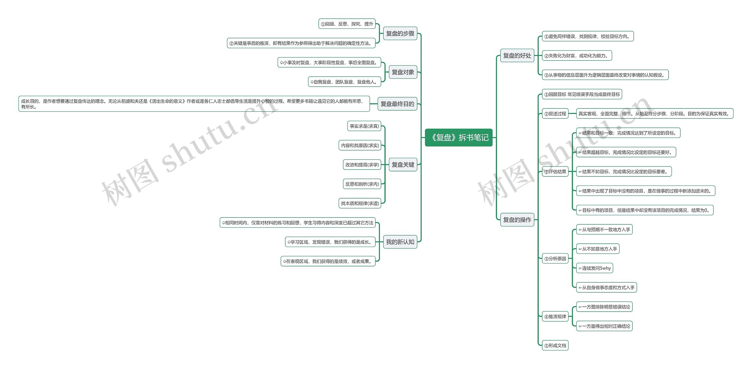 《复盘》拆书笔记思维导图