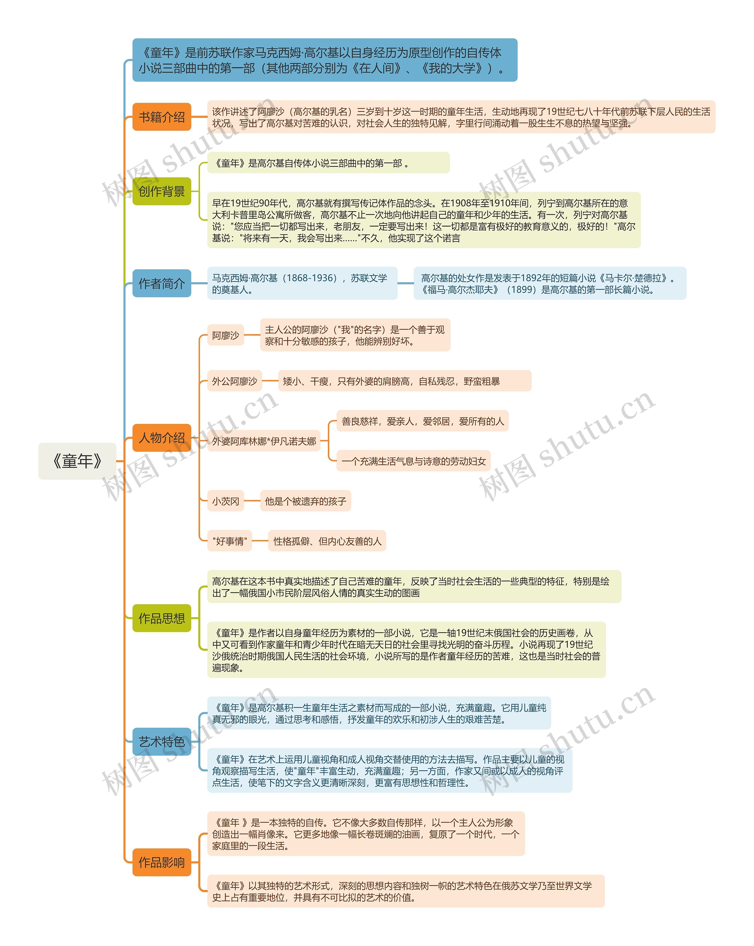 《童年》思维导图