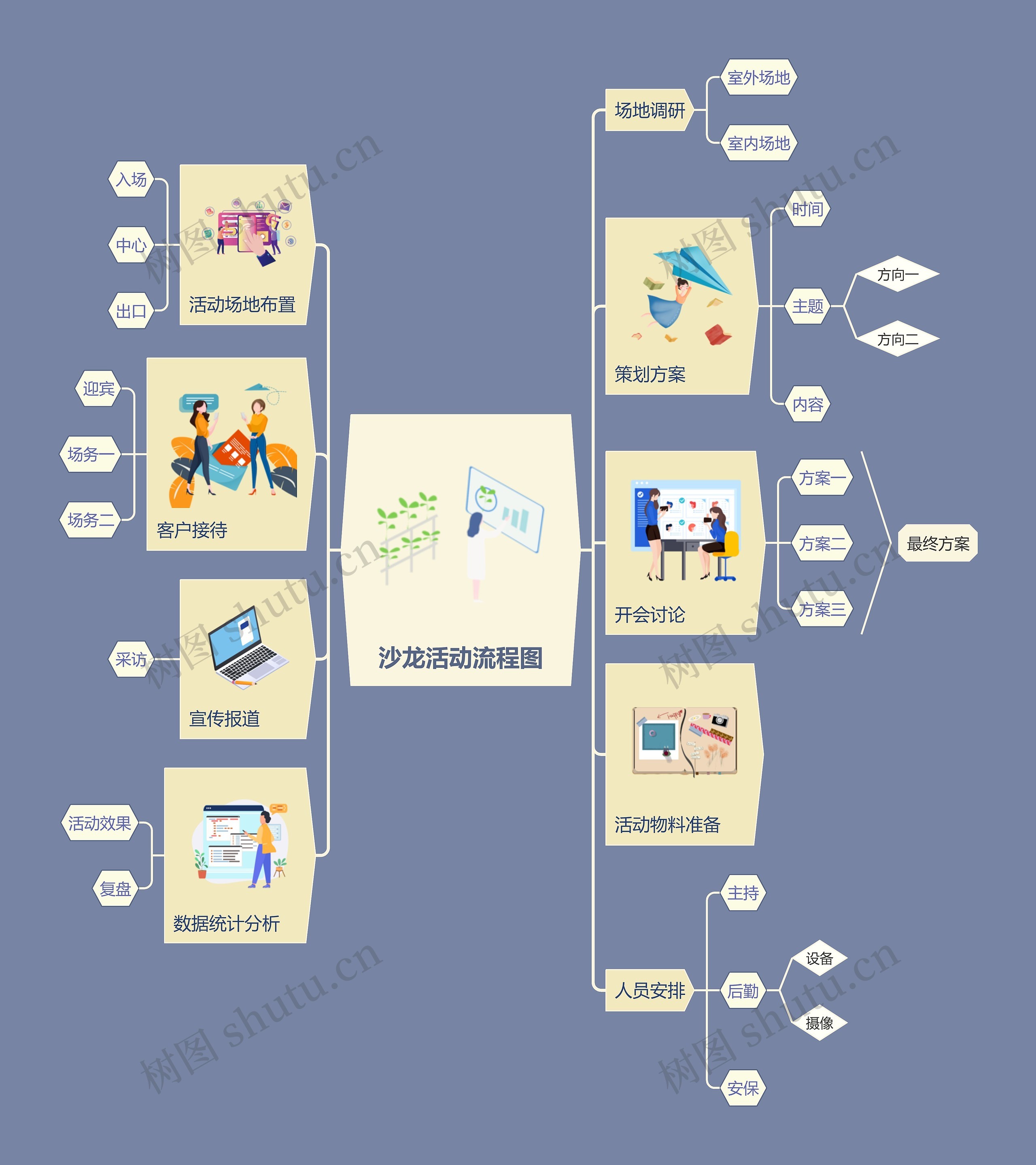 沙龙活动工作流程图思维导图