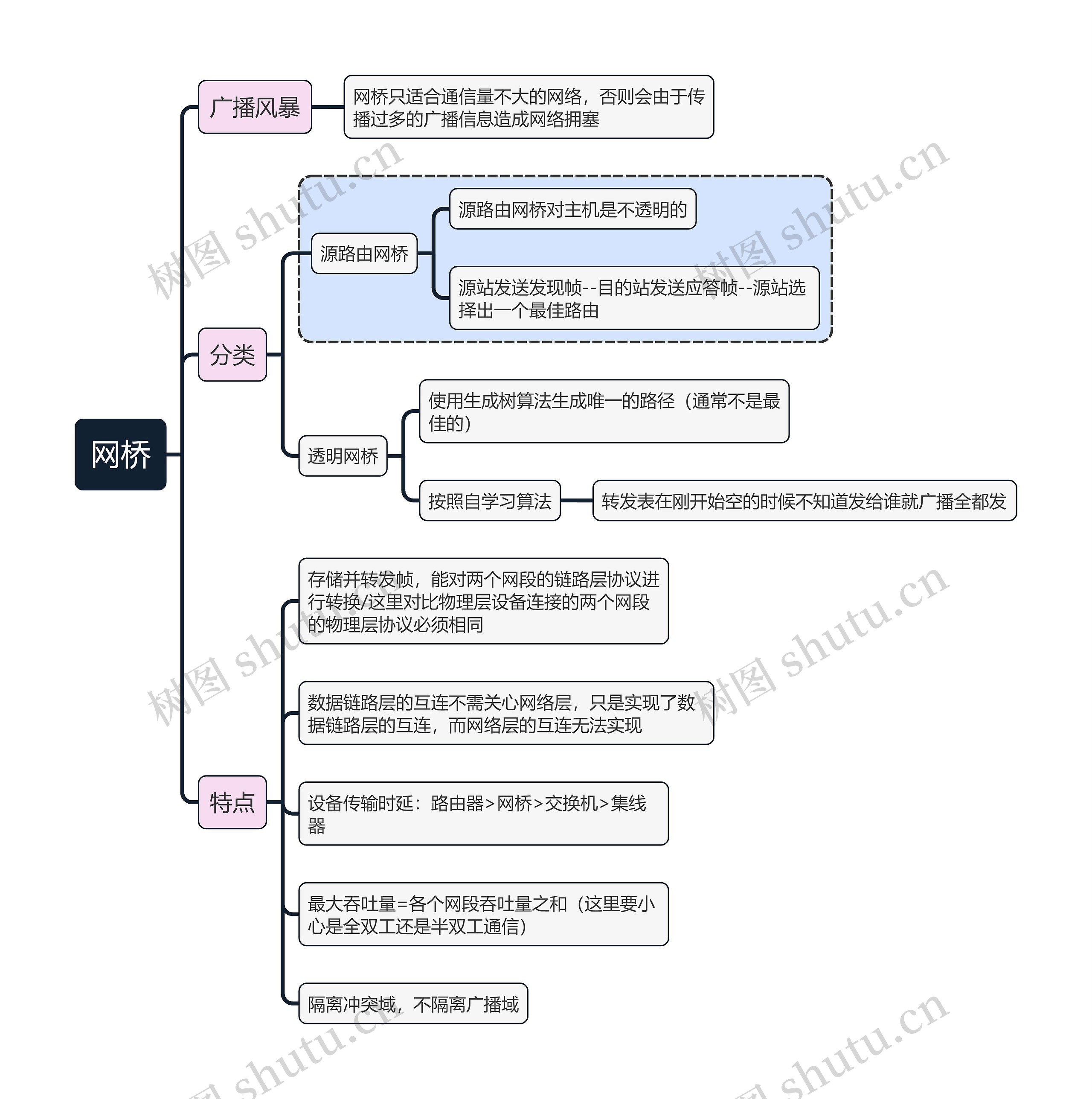 计算机考试知识网桥思维导图