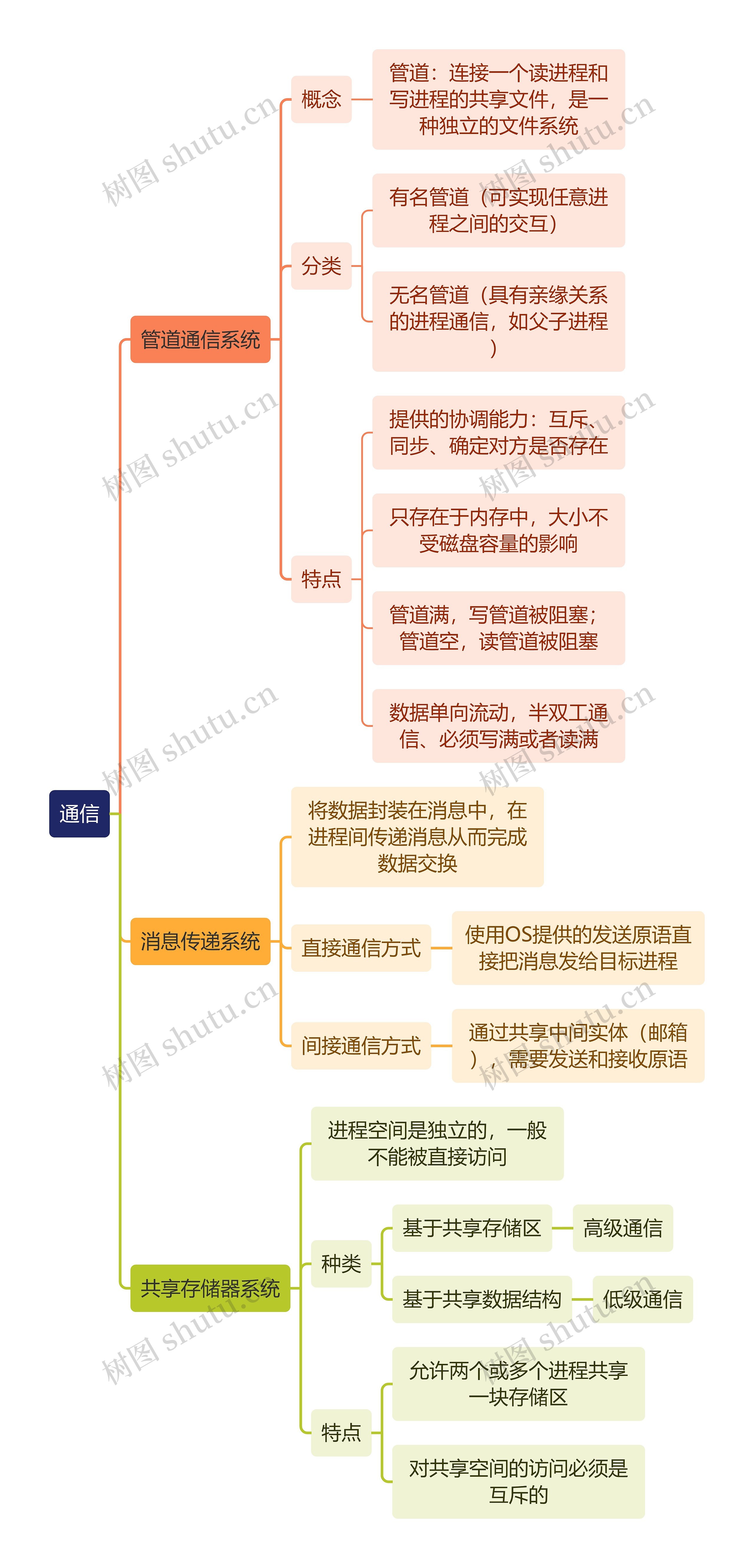 计算机工程知识通信思维导图