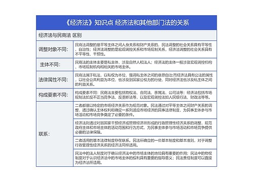 《经济法》知识点 经济法和其他部门法的关系