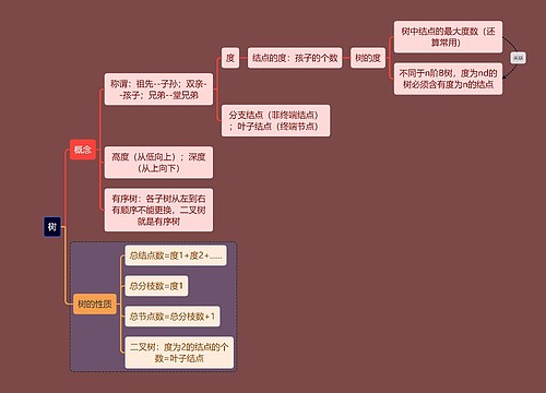 计算机考研知识树思维导图