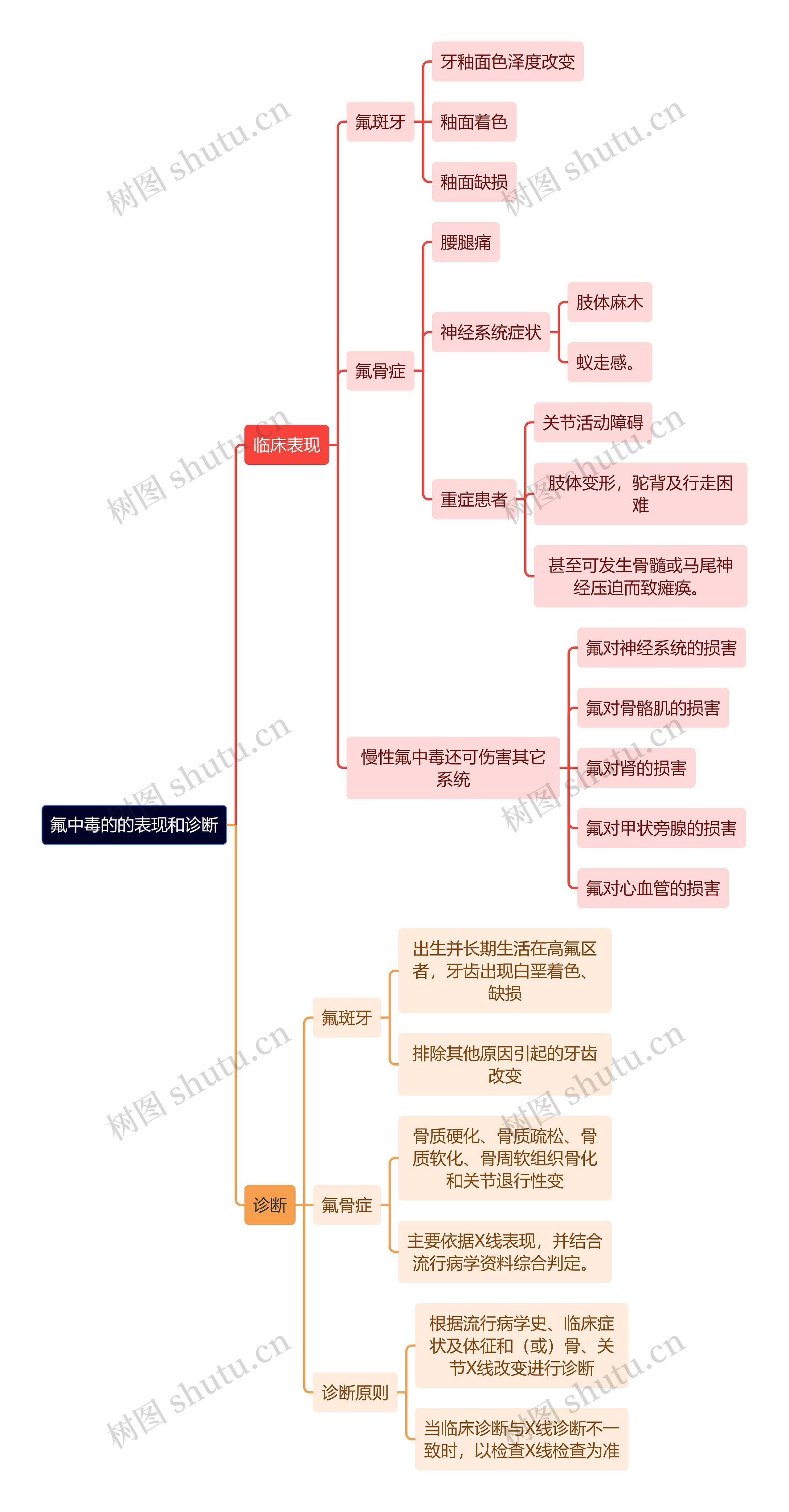 医学知识氟中毒的的表现和诊断思维导图