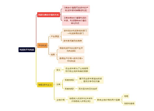 马原知识利润和平均利润思维导图