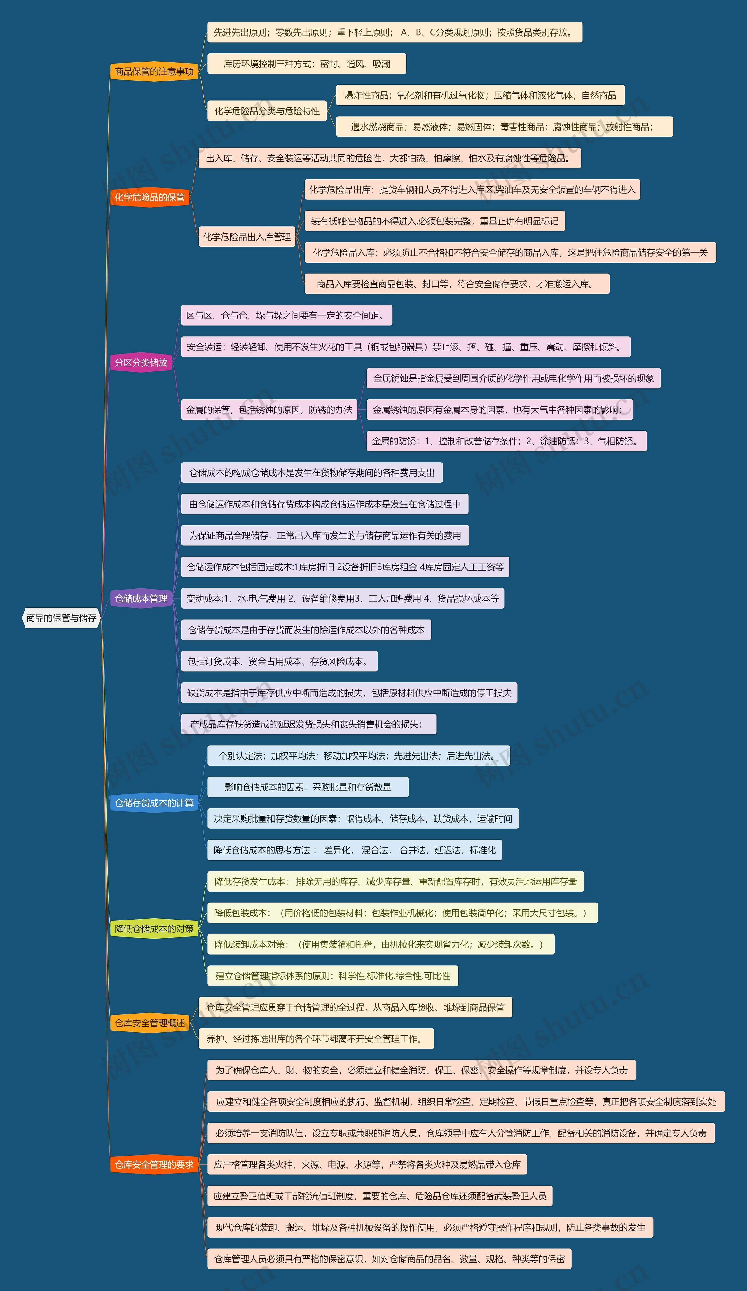 商品的保管与储存思维导图
