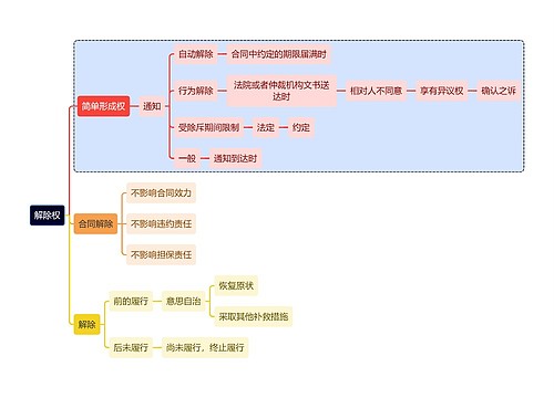 法学知识解除权思维导图