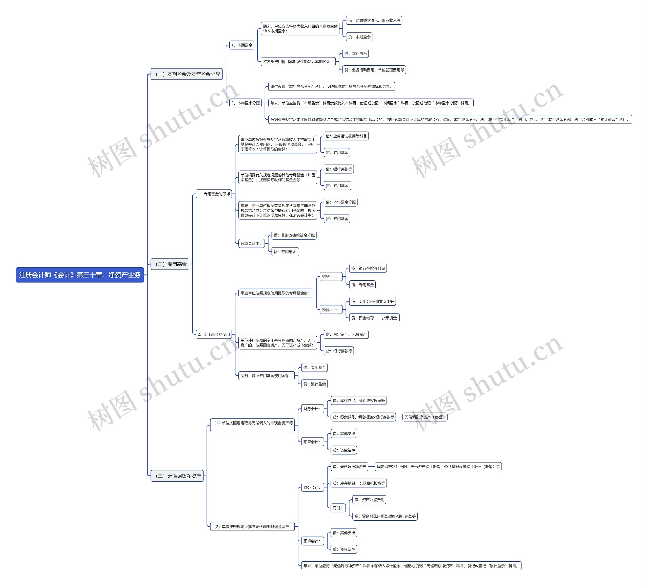 注册会计师《会计》第三十章：净资产业务思维导图
