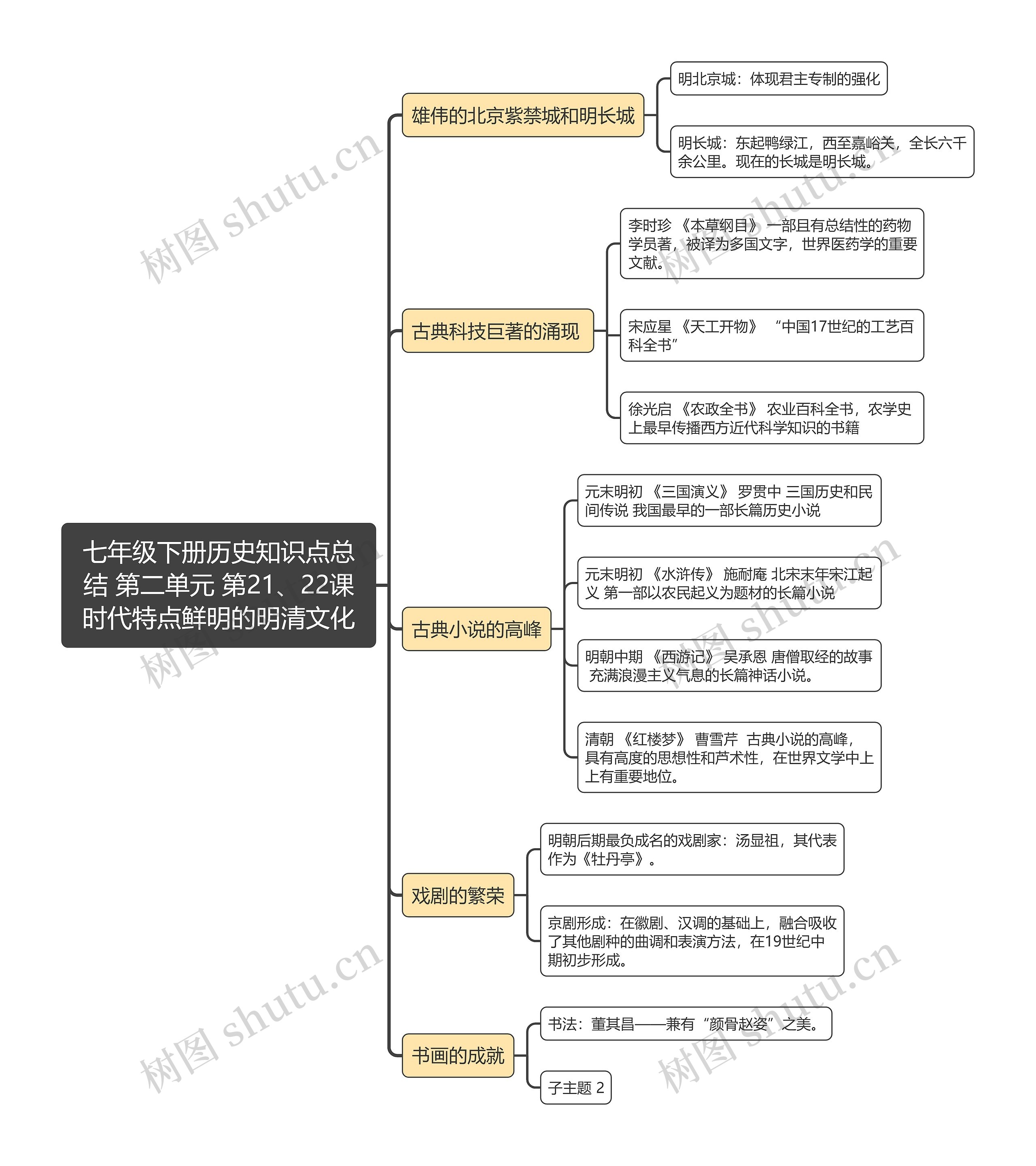 七年级下册历史知识点总
结 第二单元 第21、22课时代特点鲜明的明清文化