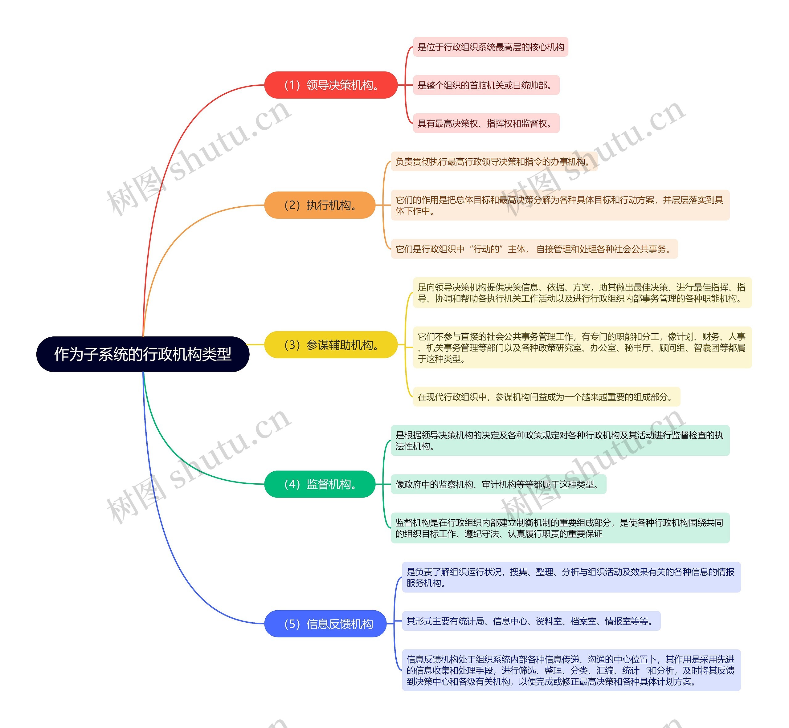 作为子系统的行政机构类型的思维导图