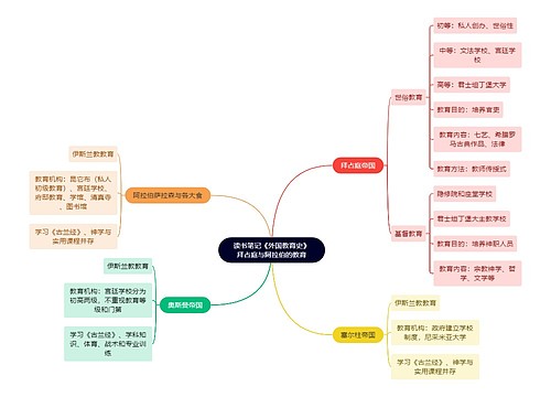 读书笔记《外国教育史》拜占庭与阿拉伯的教育