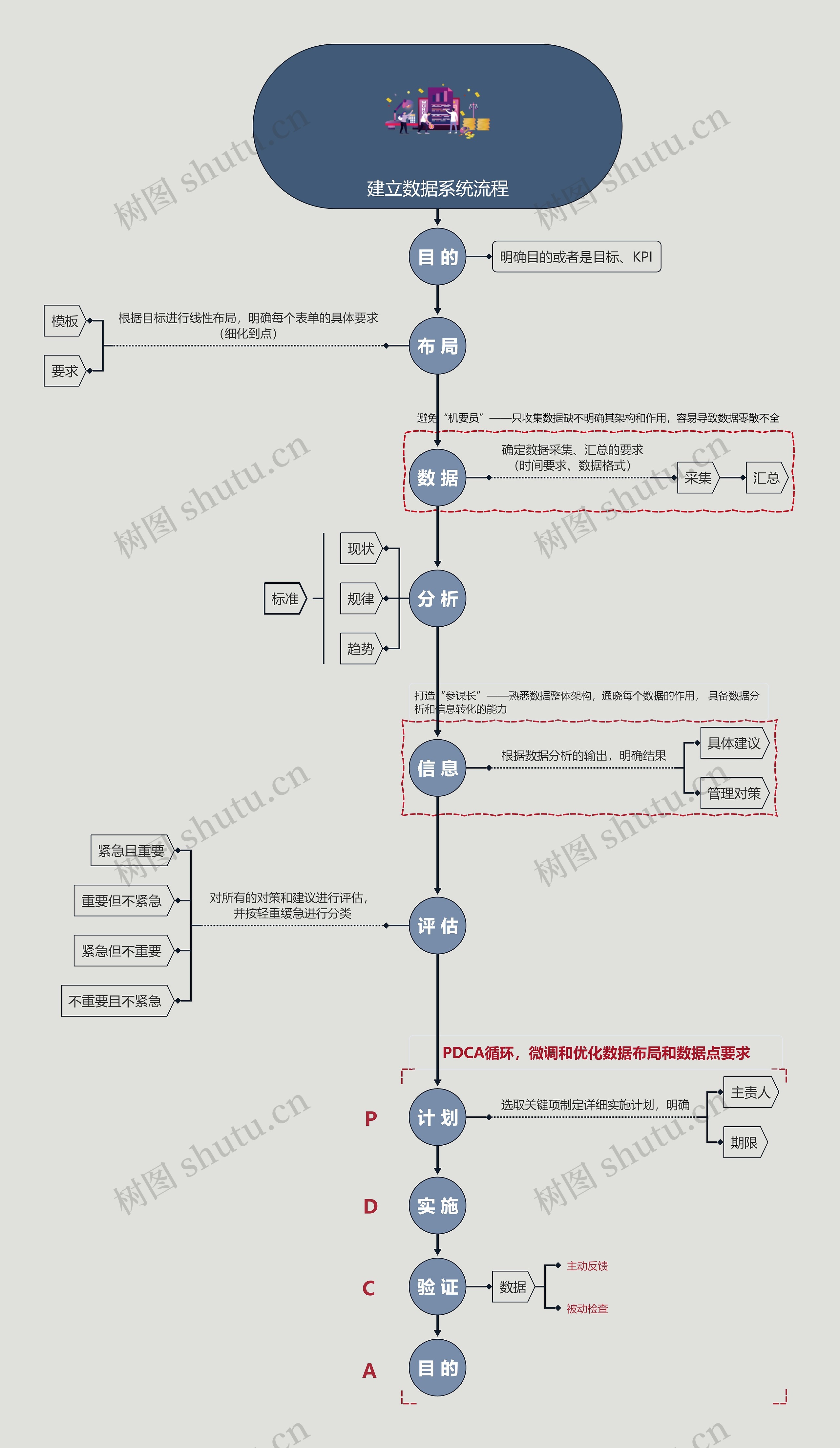 建立数据系统流程思维导图