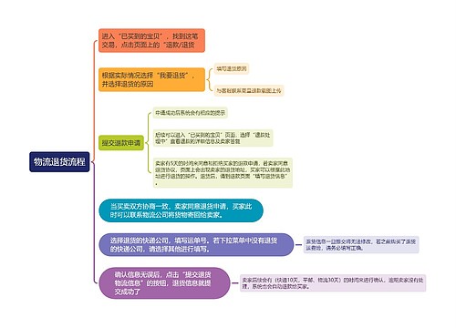 物流退货流程