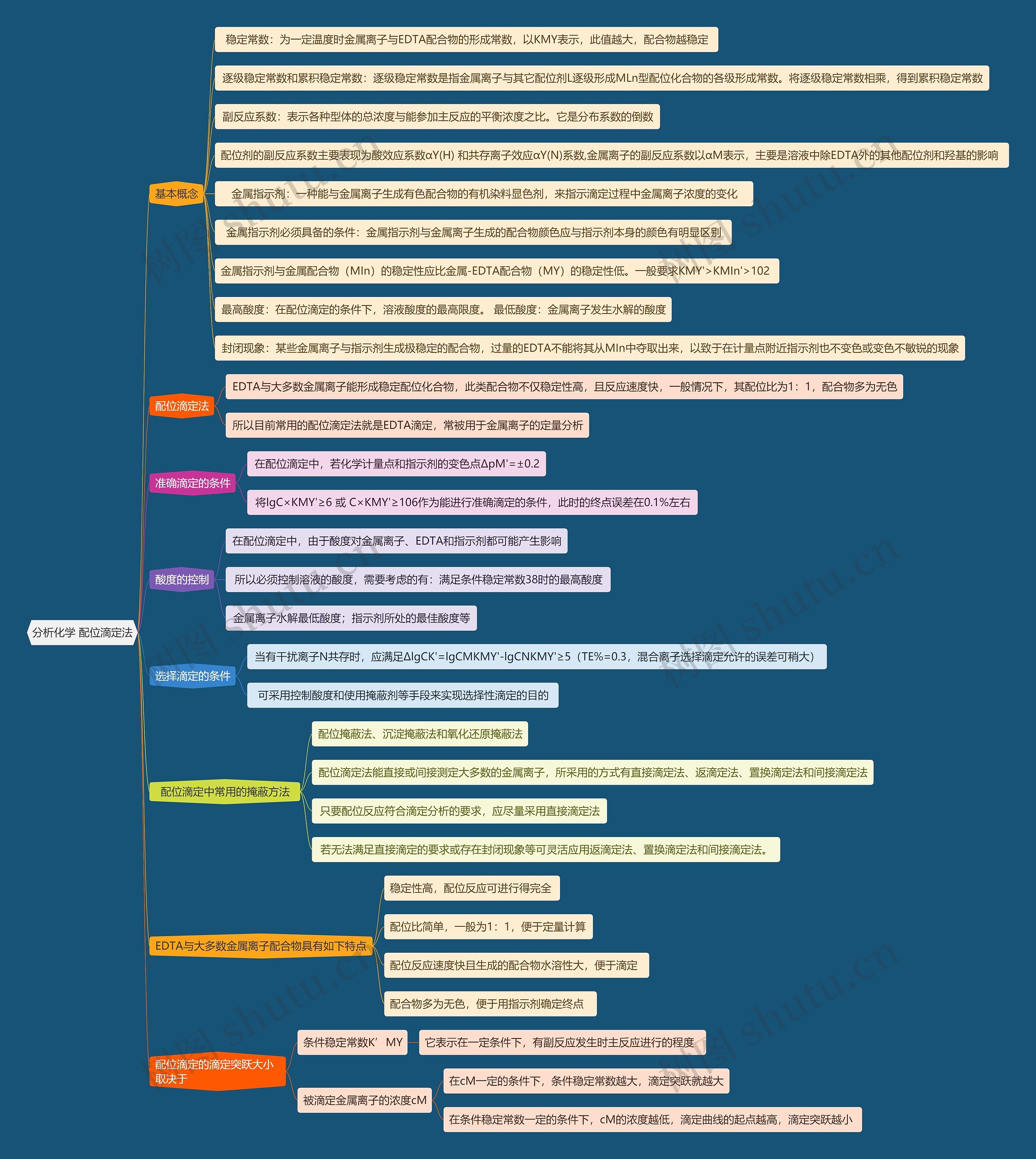 分析化学 配位滴定法思维导图高清图 分析化学 配位滴定法思维导图