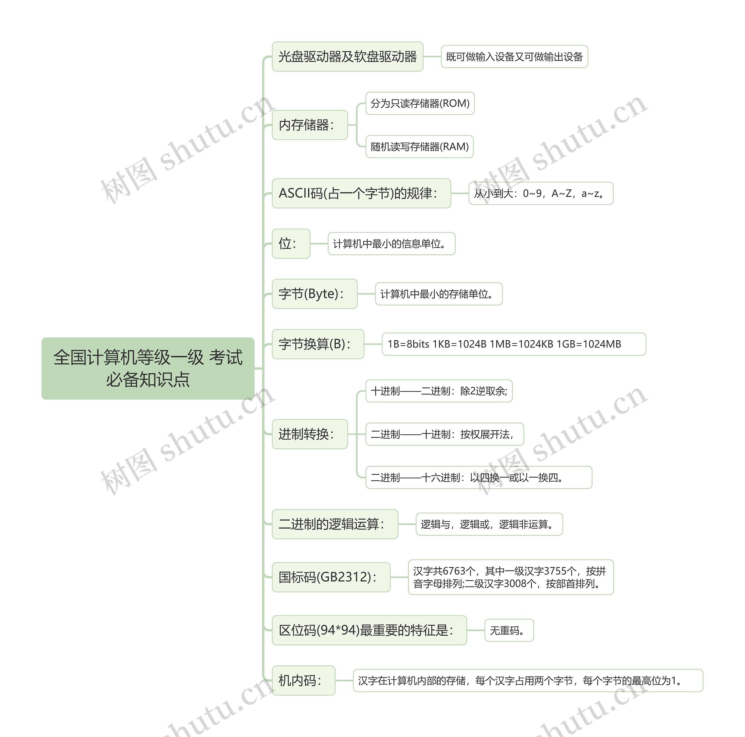 全国计算机等级一级 考试必备知识点思维导图