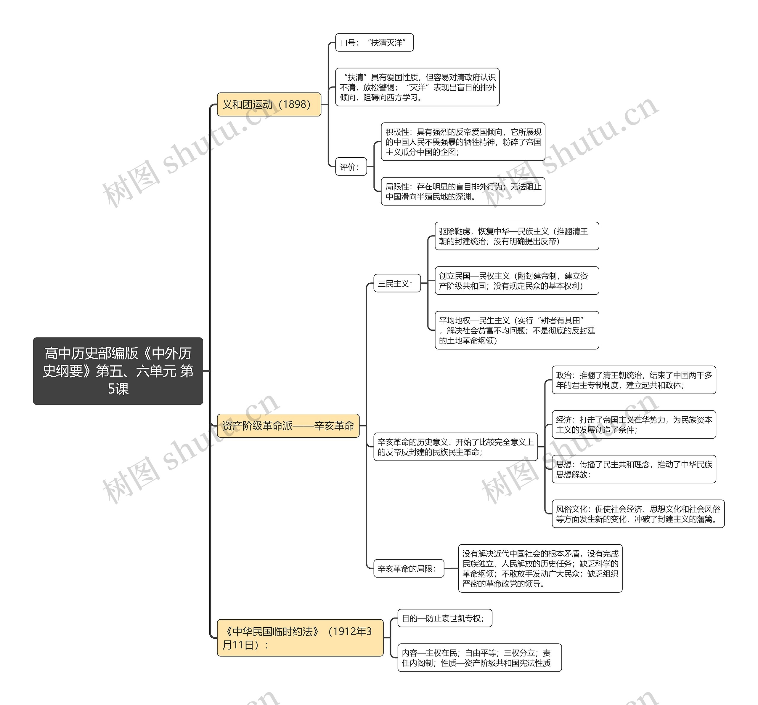 高中历史部编版《中外历史纲要》第五、六单元 第5课思维导图