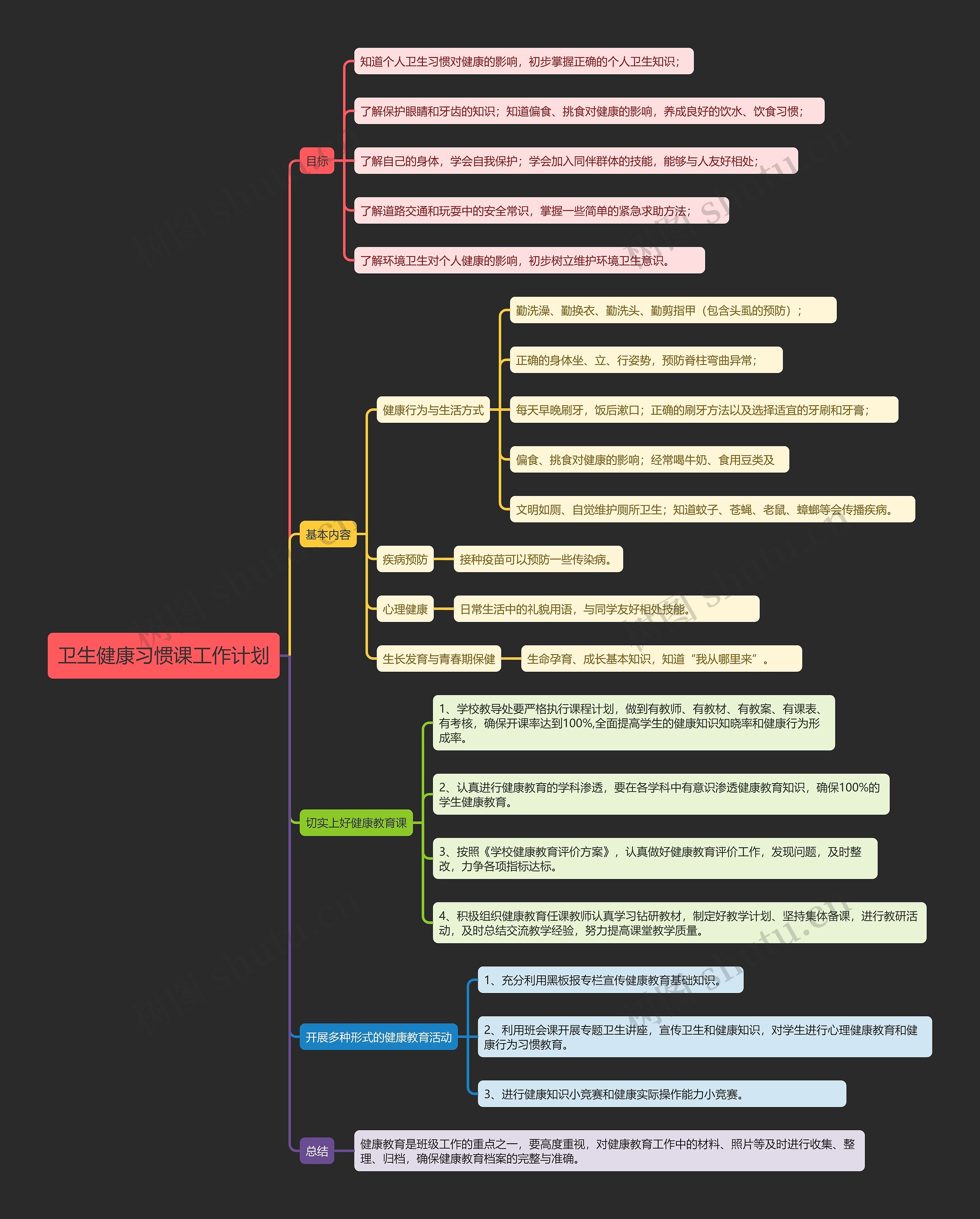 卫生健康习惯课工作计划思维导图