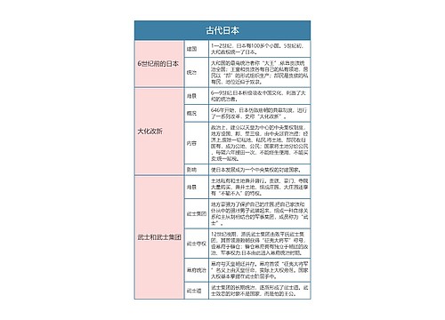 人教版九年级历史上册第十一章节思维导图