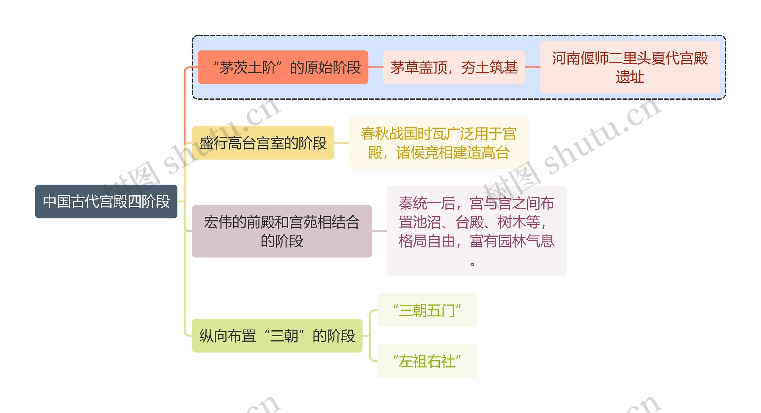 建筑学中国古代宫殿四阶段思维导图