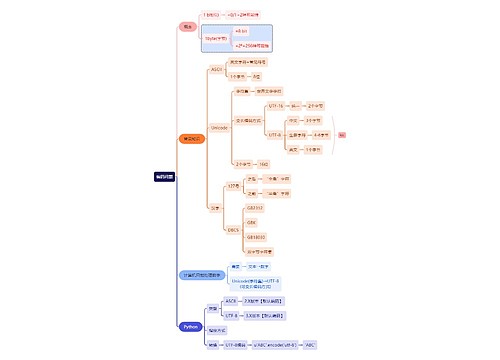 互联网编码问题思维导图